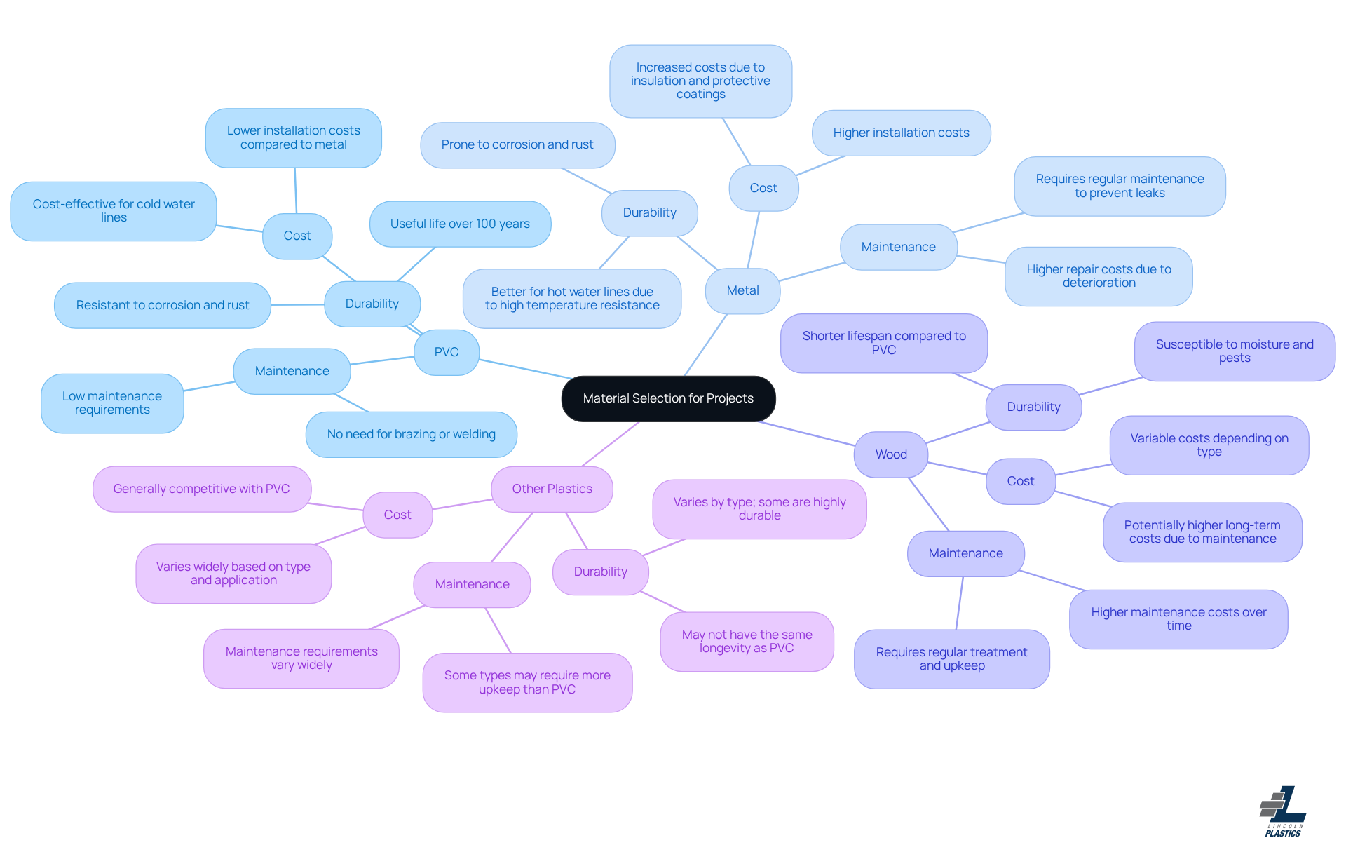 This mindmap shows how different materials compare in terms of cost, durability, and maintenance. Start at the center with material selection, then explore each material's strengths and weaknesses in these key areas.