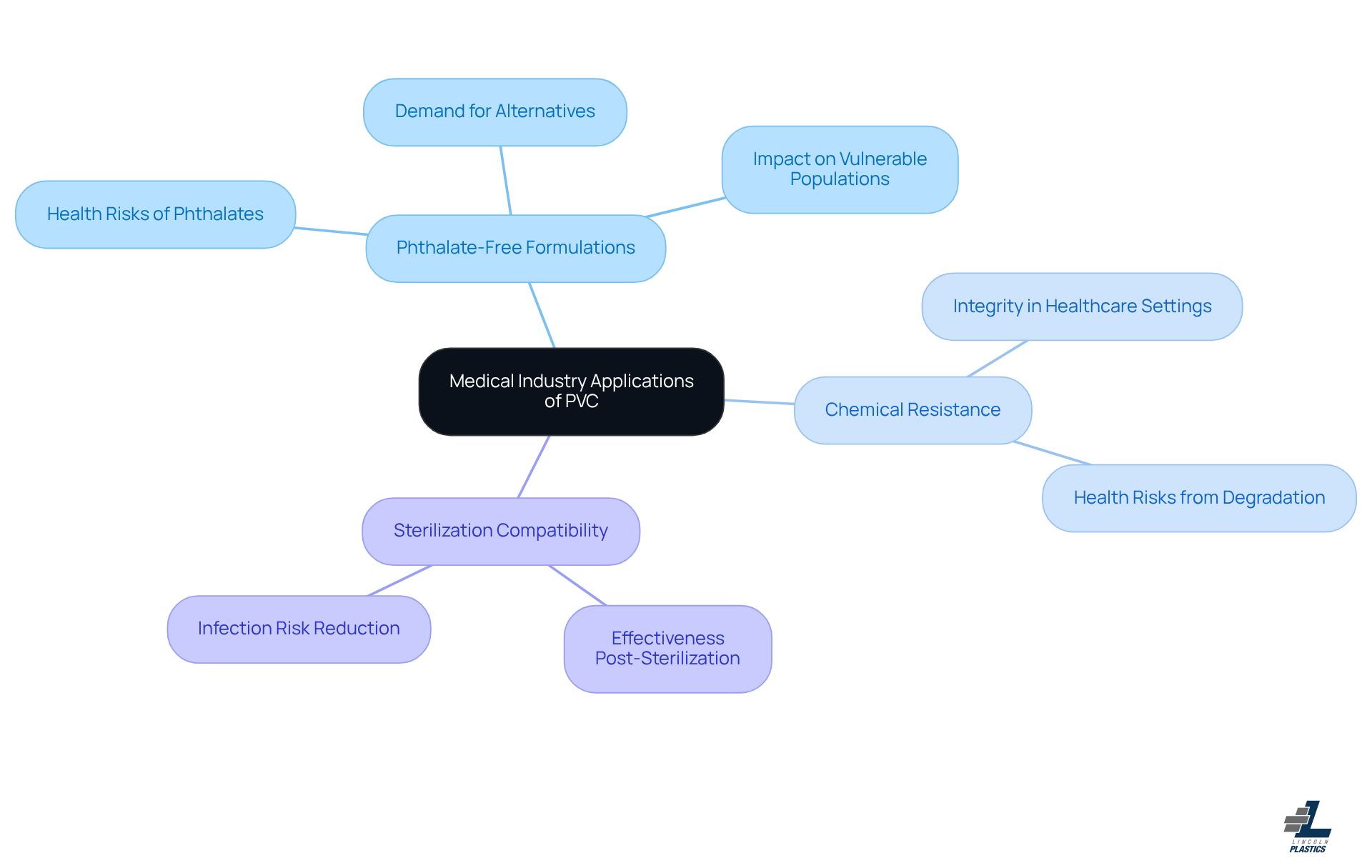 This mindmap starts with the main topic in the center and branches out to show important considerations for using PVC in medical settings. Each branch represents a key factor that affects patient safety and product effectiveness, helping you understand how these elements connect. This mindmap starts with the main topic in the center and branches out to show important considerations for using PVC in medical settings. Each branch represents a key factor that affects patient safety and product effectiveness, helping you understand how these elements connect.