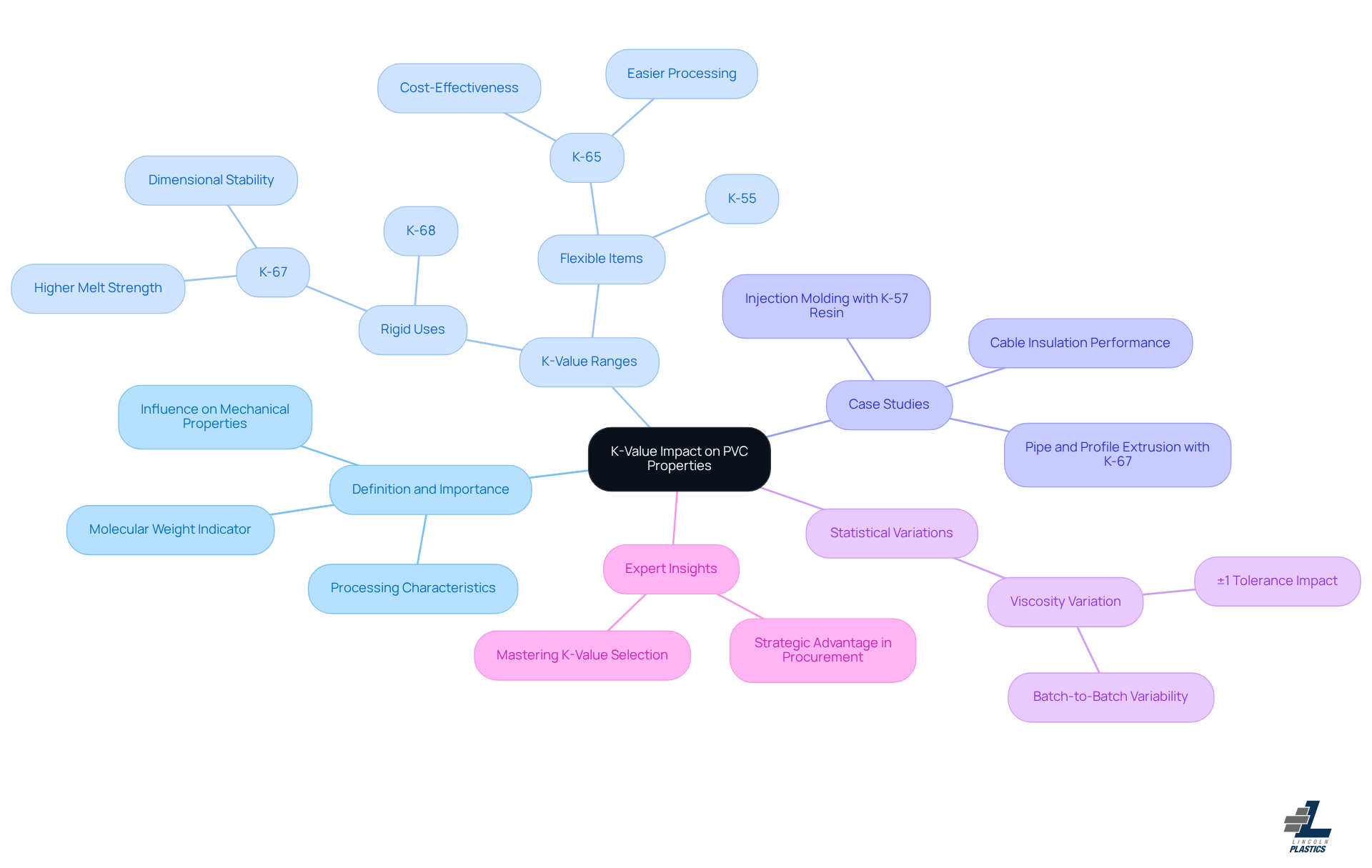 This mindmap starts with the central concept of K-value and branches out to show how it affects various properties of PVC. Each branch represents a different aspect of K-value, helping you see how they relate to product performance and selection. Follow the branches to explore definitions, case studies, and expert insights!