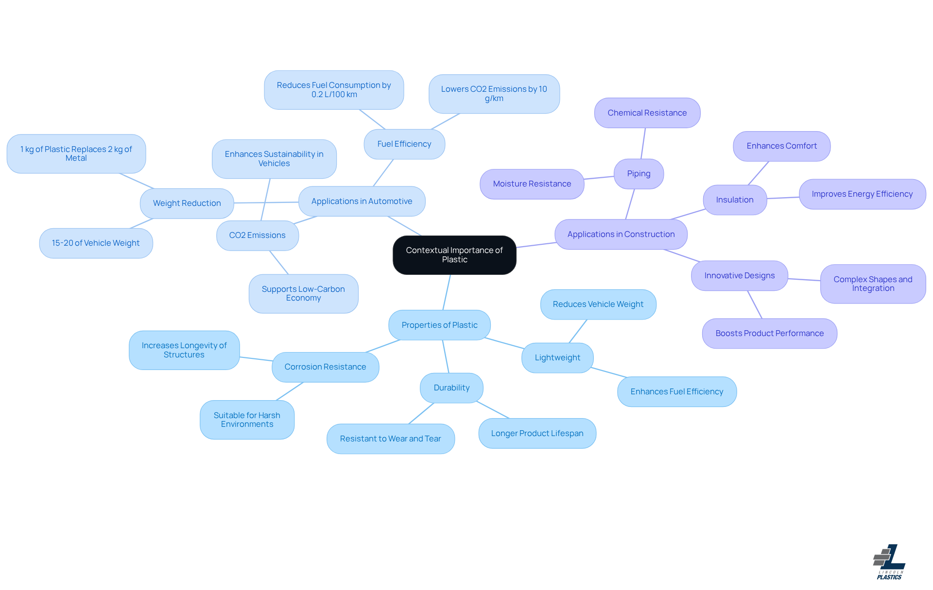 This mindmap illustrates the key properties of plastic and how they apply to automotive and construction sectors. Each branch represents a different aspect of plastic's role, helping you see how these elements connect and contribute to sustainability and efficiency.