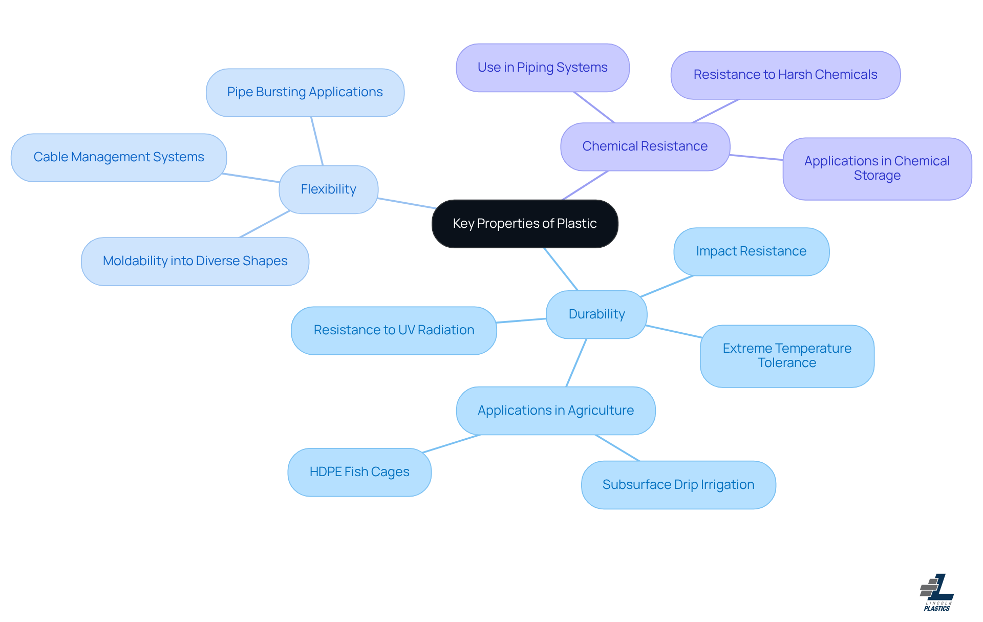 This mindmap illustrates the essential properties of plastic. Start at the center with the main topic, then explore each property and its specific applications or examples by following the branches outward.