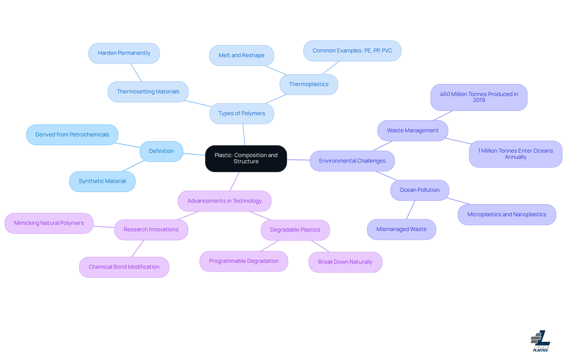 This mindmap starts with the central concept of plastic and branches out to show its definition, types, and the environmental issues it poses. Each branch represents a key area of discussion, helping you see how they connect and contribute to the overall understanding of plastics.