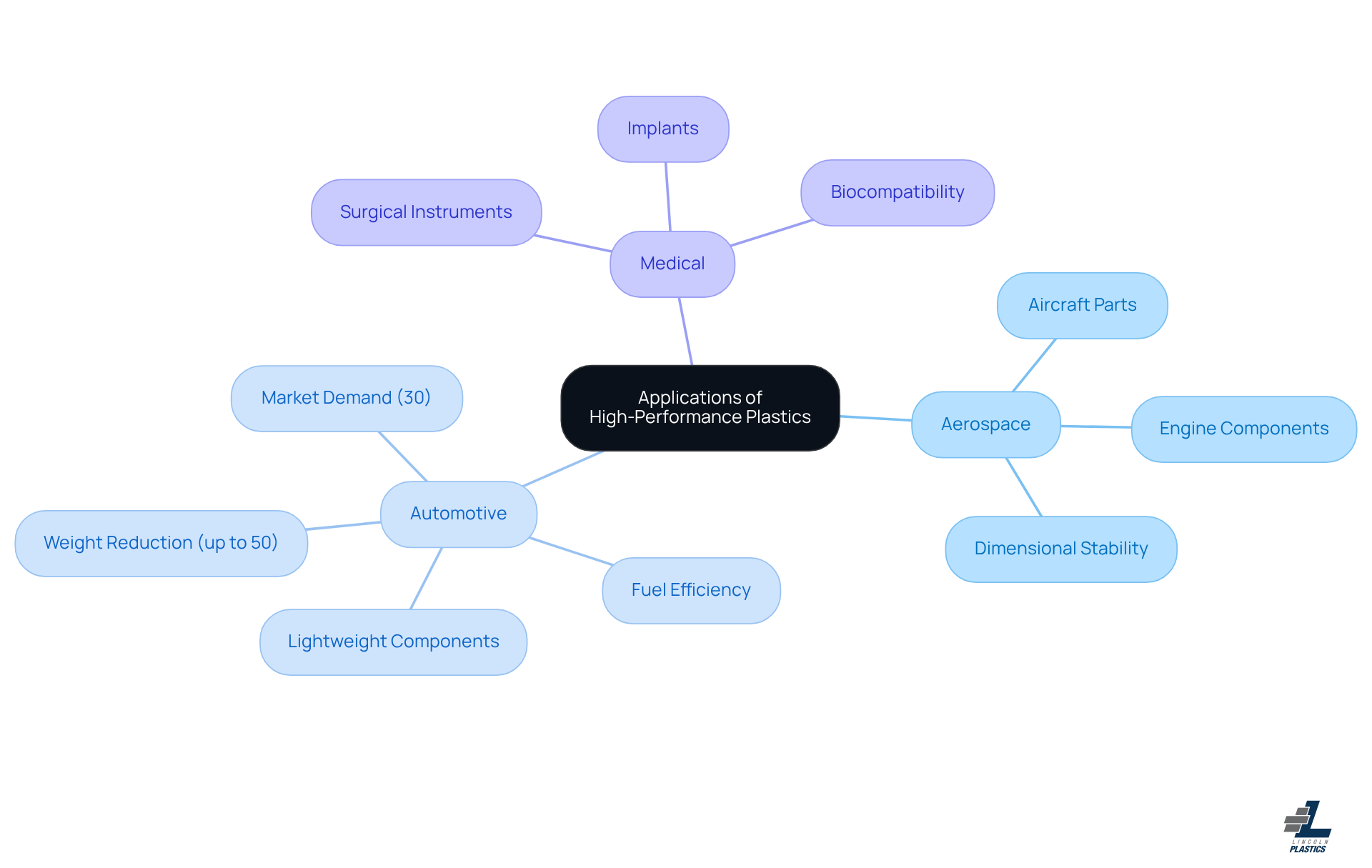 The central node represents the overall topic of high-performance plastics. Each branch shows a different industry, and the sub-branches highlight specific applications and benefits. This layout helps you see how these materials are used in various fields and their unique advantages. The central node represents the overall topic of high-performance plastics. Each branch shows a different industry, and the sub-branches highlight specific applications and benefits. This layout helps you see how these materials are used in various fields and their unique advantages.