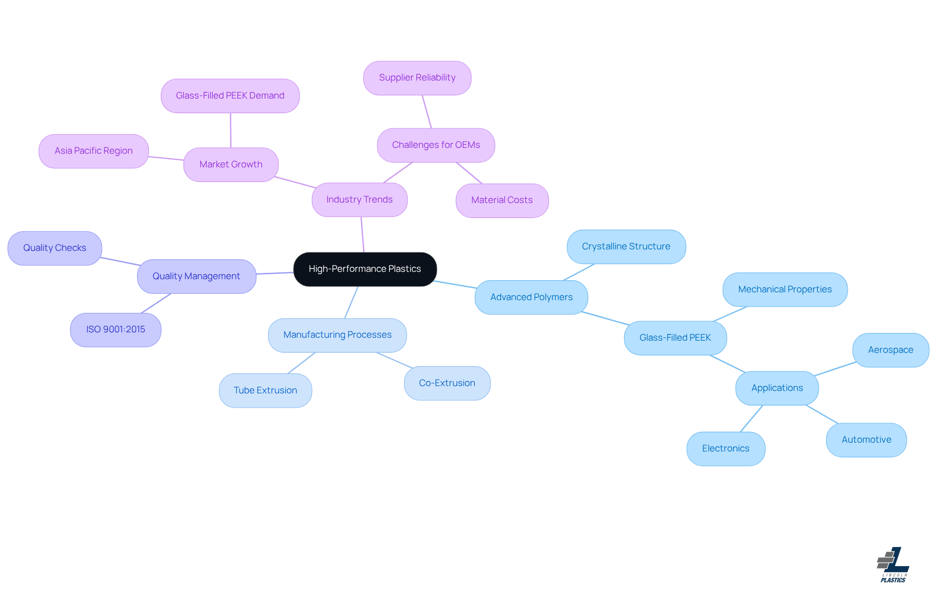 This mindmap illustrates the key components of high-performance plastics, showing how advanced polymers, manufacturing processes, and quality management practices are interconnected. Each branch represents a different aspect of the topic, helping you understand the relationships and importance of each element in producing high-quality materials. This mindmap illustrates the key components of high-performance plastics, showing how advanced polymers, manufacturing processes, and quality management practices are interconnected. Each branch represents a different aspect of the topic, helping you understand the relationships and importance of each element in producing high-quality materials.