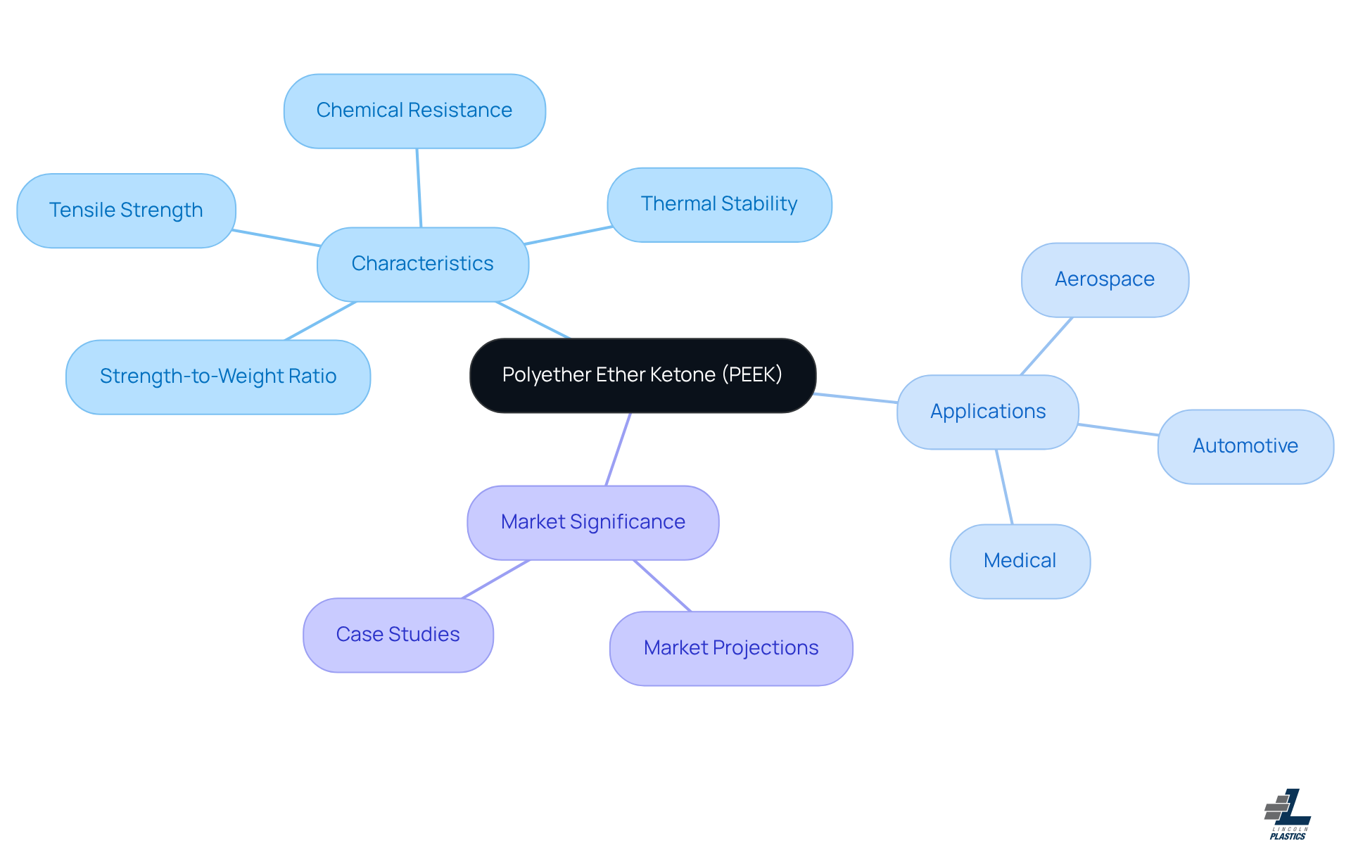 This mindmap starts with PEEK at the center, branching out to show its key characteristics, where you can see how strong and versatile it is. The applications section highlights where PEEK is used, like in aerospace and automotive, while the market significance section shows its growing importance in the industry. Each branch helps you understand how PEEK fits into modern engineering. This mindmap starts with PEEK at the center, branching out to show its key characteristics, where you can see how strong and versatile it is. The applications section highlights where PEEK is used, like in aerospace and automotive, while the market significance section shows its growing importance in the industry. Each branch helps you understand how PEEK fits into modern engineering.