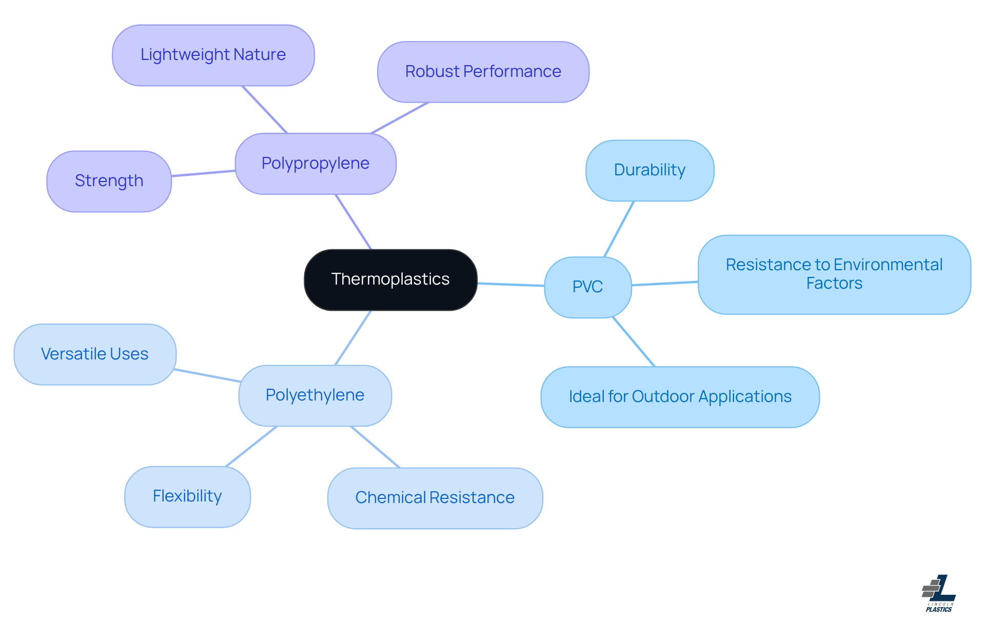 This mindmap starts with thermoplastics at the center, branching out to show different types of materials and their unique properties. Each branch helps you see how these materials can impact your project, making it easier to choose the right one. This mindmap starts with thermoplastics at the center, branching out to show different types of materials and their unique properties. Each branch helps you see how these materials can impact your project, making it easier to choose the right one.