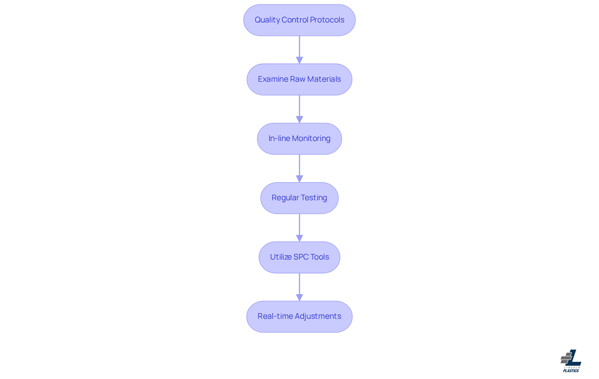 This flowchart outlines the steps involved in ensuring quality in plastic extrusion. Each box represents a key action in the quality control process, and the arrows show how these actions connect to maintain high standards and compliance. This flowchart outlines the steps involved in ensuring quality in plastic extrusion. Each box represents a key action in the quality control process, and the arrows show how these actions connect to maintain high standards and compliance.
