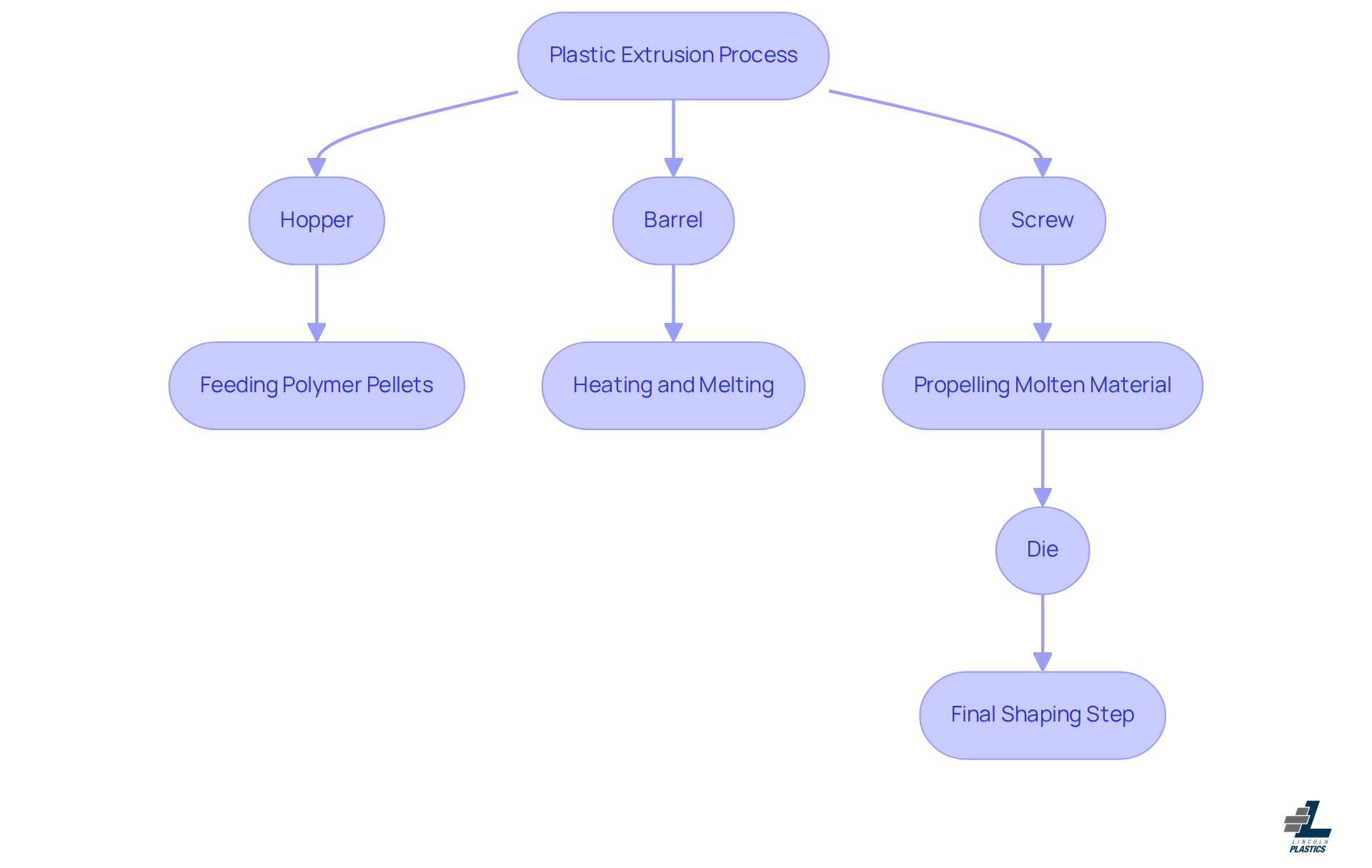 This flowchart illustrates the steps involved in plastic extrusion technology. Start at the top with the overall process, then follow the arrows to see how each component (Hopper, Barrel, Screw) contributes to shaping the final product. Each box provides a brief description of what happens at that stage. This flowchart illustrates the steps involved in plastic extrusion technology. Start at the top with the overall process, then follow the arrows to see how each component (Hopper, Barrel, Screw) contributes to shaping the final product. Each box provides a brief description of what happens at that stage.