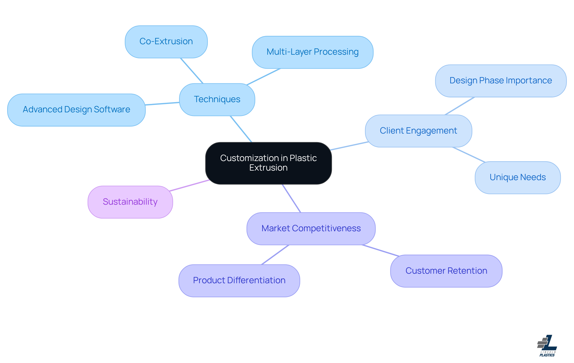 This mindmap illustrates how customization plays a vital role in plastic extrusion. Start at the center with the main idea, then explore the branches that show different techniques, the importance of engaging clients, how it affects market competitiveness, and the push for sustainability. Each branch represents a key aspect of how customization can lead to better solutions and success in the industry. This mindmap illustrates how customization plays a vital role in plastic extrusion. Start at the center with the main idea, then explore the branches that show different techniques, the importance of engaging clients, how it affects market competitiveness, and the push for sustainability. Each branch represents a key aspect of how customization can lead to better solutions and success in the industry.