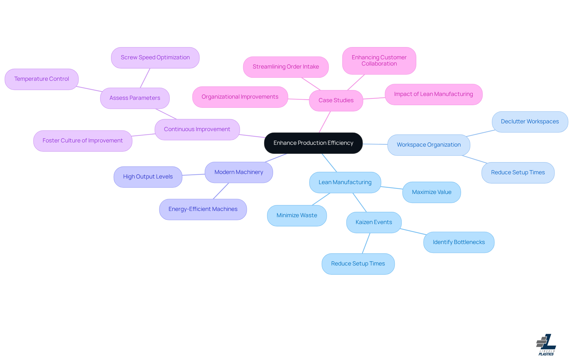 This mindmap starts with the main goal of enhancing production efficiency at the center. Each branch represents a key strategy that contributes to this goal, with further details showing specific actions or benefits. Follow the branches to see how each strategy connects to the overall objective. This mindmap starts with the main goal of enhancing production efficiency at the center. Each branch represents a key strategy that contributes to this goal, with further details showing specific actions or benefits. Follow the branches to see how each strategy connects to the overall objective.
