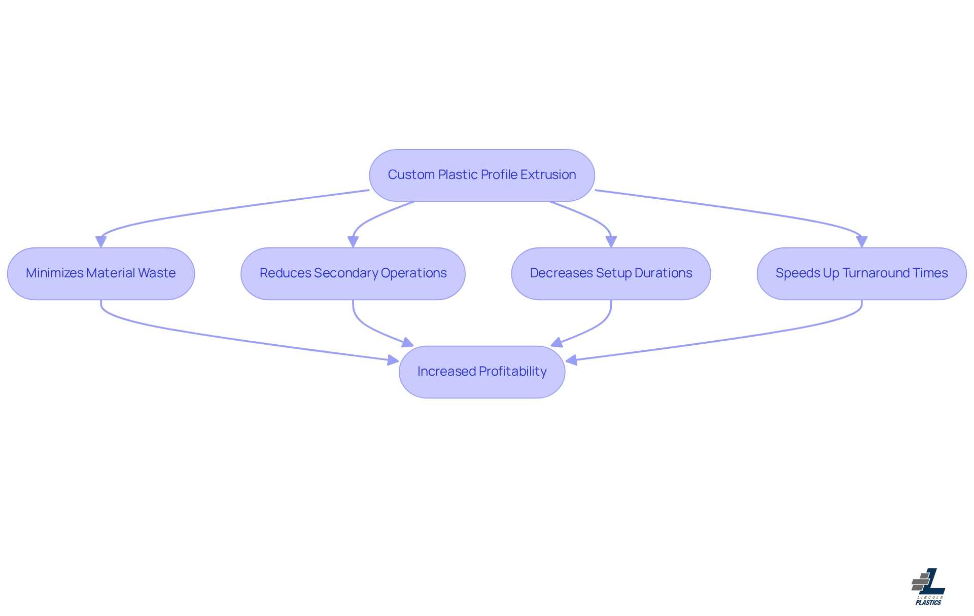 This flowchart shows how custom plastic profile extrusion leads to various benefits in production. Each step highlights a key advantage, leading to the ultimate goal of increased profitability. Follow the arrows to see how each benefit connects to the next! This flowchart shows how custom plastic profile extrusion leads to various benefits in production. Each step highlights a key advantage, leading to the ultimate goal of increased profitability. Follow the arrows to see how each benefit connects to the next!