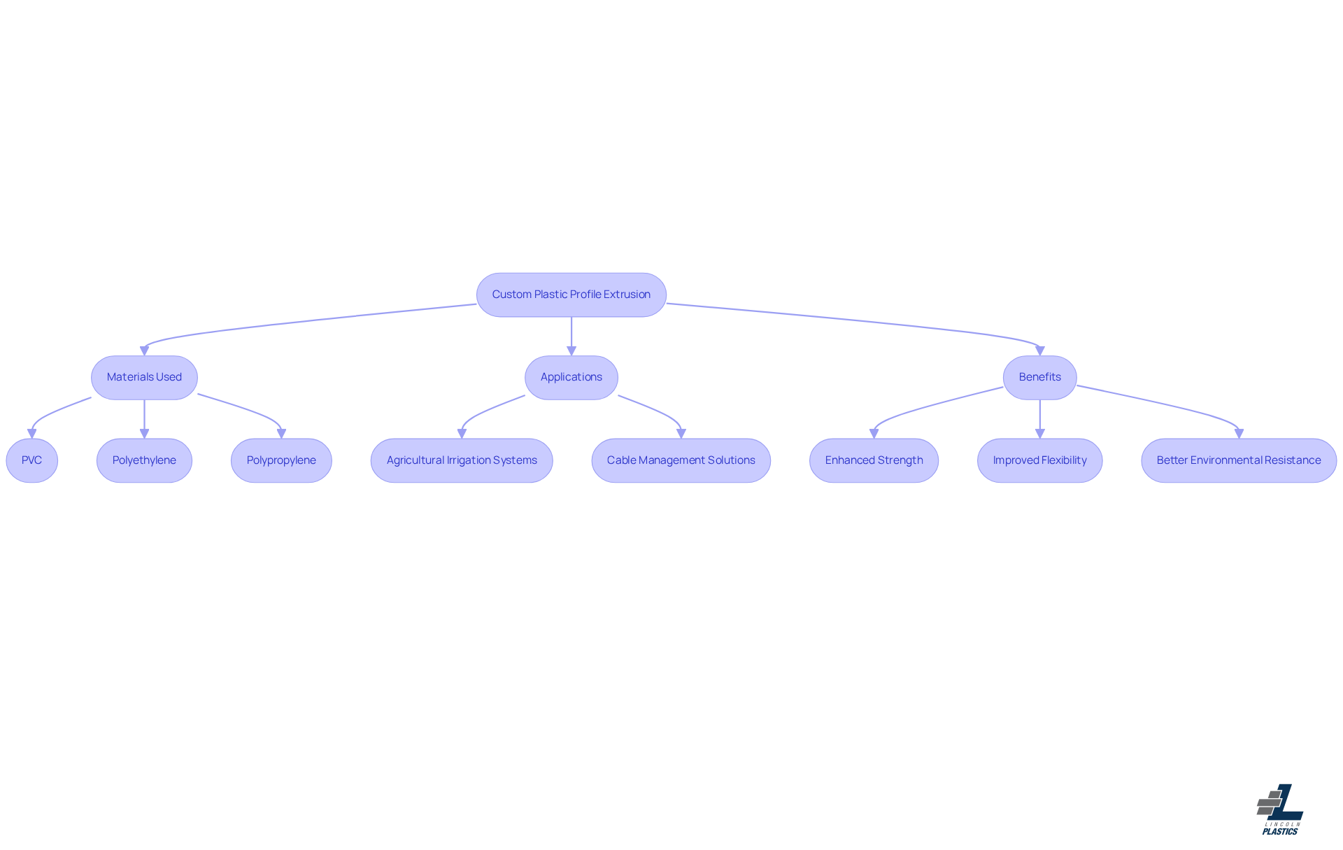 This flowchart shows how custom plastic profile extrusion works. Start with the extrusion process, then see the materials used, the applications it serves, and the benefits it provides. Each step builds on the previous one, illustrating how tailored solutions enhance product performance. This flowchart shows how custom plastic profile extrusion works. Start with the extrusion process, then see the materials used, the applications it serves, and the benefits it provides. Each step builds on the previous one, illustrating how tailored solutions enhance product performance.