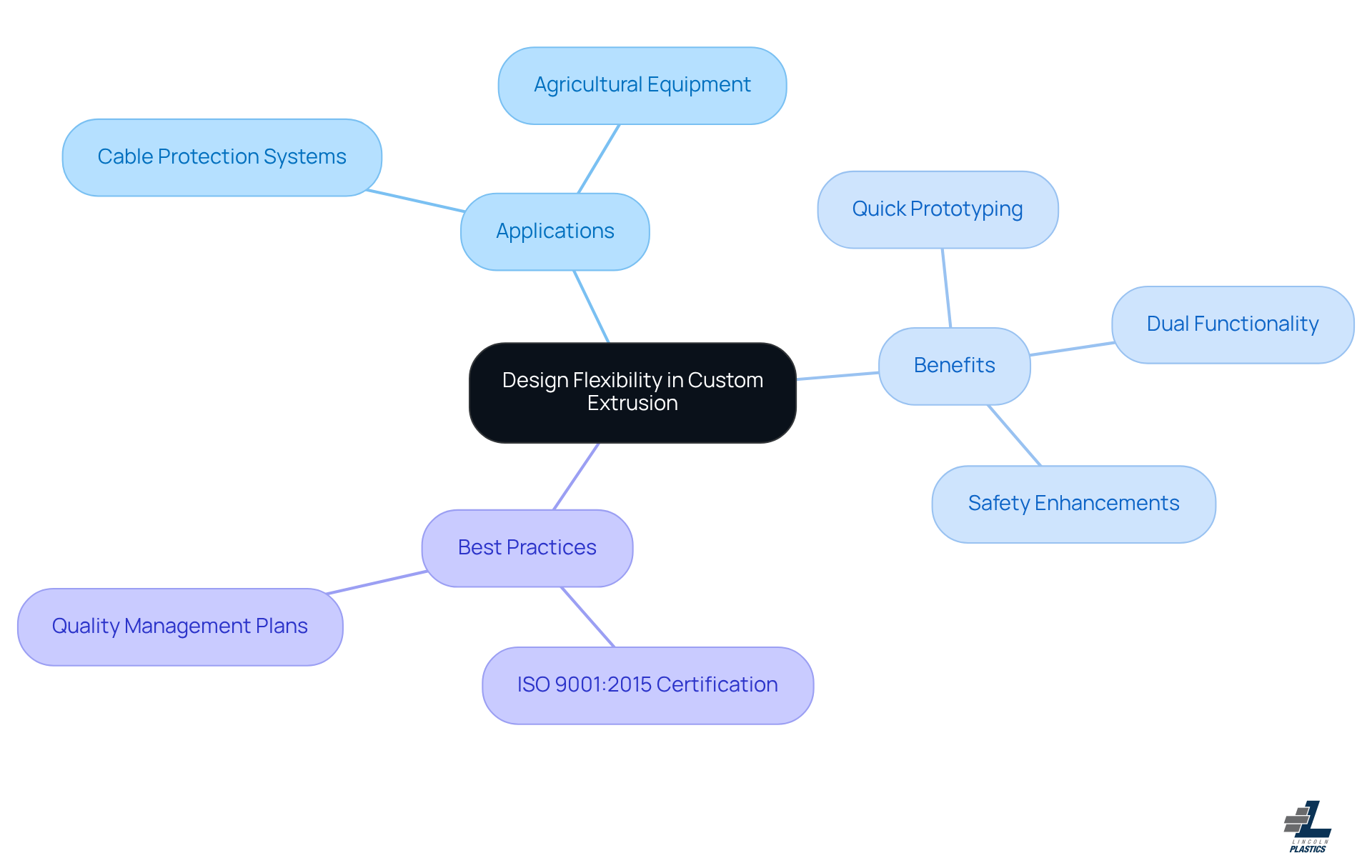 This mindmap illustrates how design flexibility leads to various applications and benefits in custom extrusion. Each branch represents a different aspect of how tailored solutions can enhance manufacturing capabilities. This mindmap illustrates how design flexibility leads to various applications and benefits in custom extrusion. Each branch represents a different aspect of how tailored solutions can enhance manufacturing capabilities.