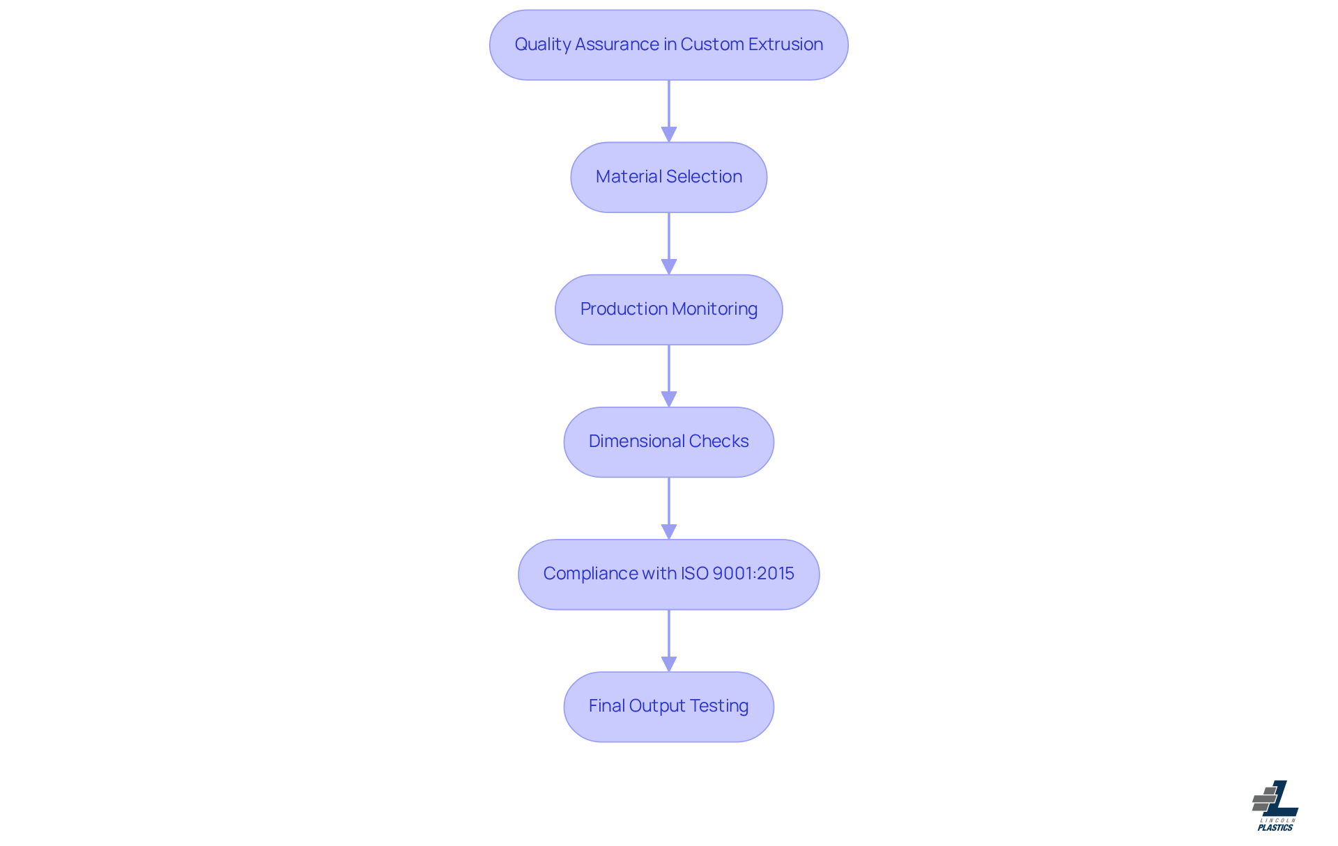 This flowchart illustrates the steps taken to ensure quality in custom extrusion. Each box represents a stage in the process, and the arrows show how they connect. Follow the flow to understand how Lincoln Plastics maintains high standards in their production. This flowchart illustrates the steps taken to ensure quality in custom extrusion. Each box represents a stage in the process, and the arrows show how they connect. Follow the flow to understand how Lincoln Plastics maintains high standards in their production.