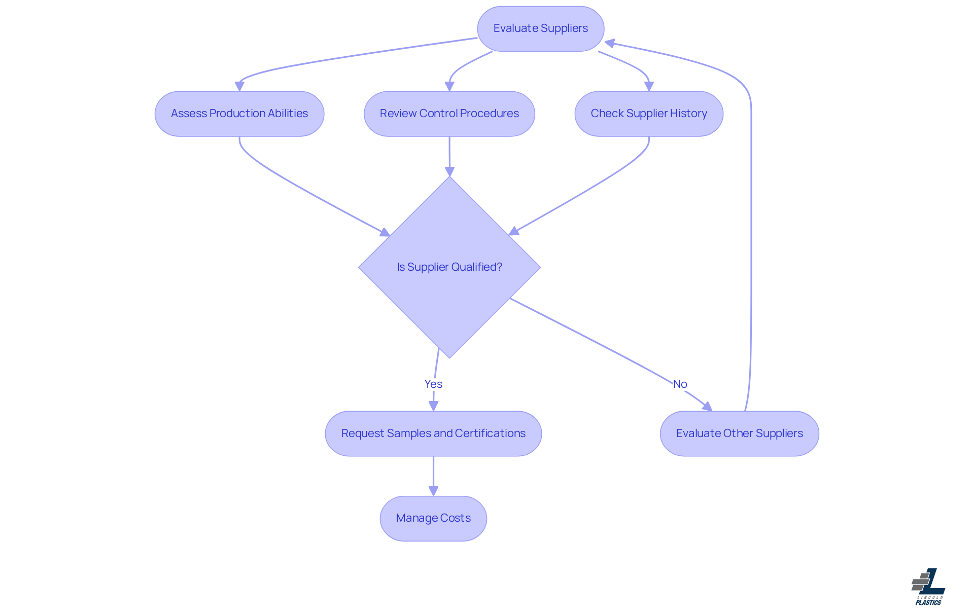 This flowchart guides you through the steps of evaluating suppliers for UV-resistant plastics. Follow the arrows to see how to assess suppliers and make decisions about managing costs effectively.