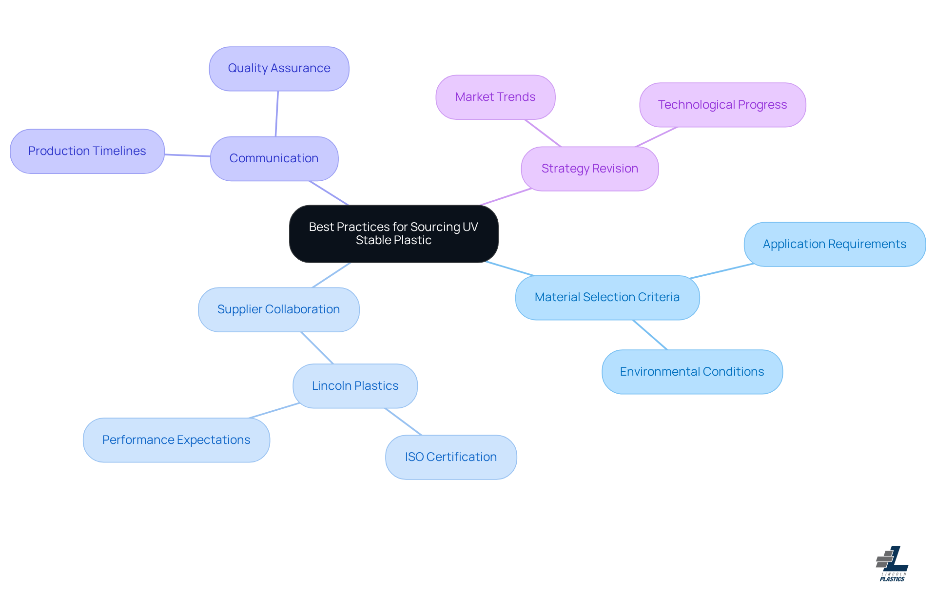 This mindmap illustrates the key components of sourcing UV stable plastic. Start at the center with the main topic, then explore each branch to understand the criteria, collaboration, communication, and strategy involved in effective sourcing.