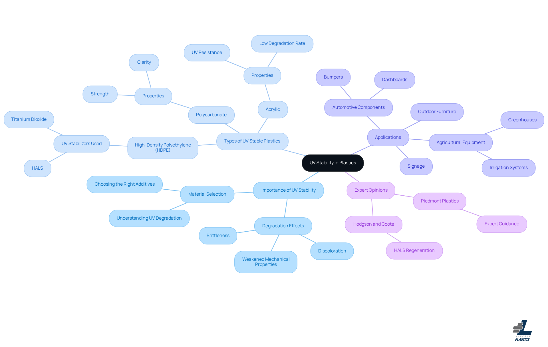 This mindmap starts with the main idea of UV stability in plastics at the center. Each branch represents a different aspect, such as why UV stability matters, types of plastics that are UV stable, their applications, and expert insights. Follow the branches to explore how these elements connect and contribute to the overall understanding of UV stability.