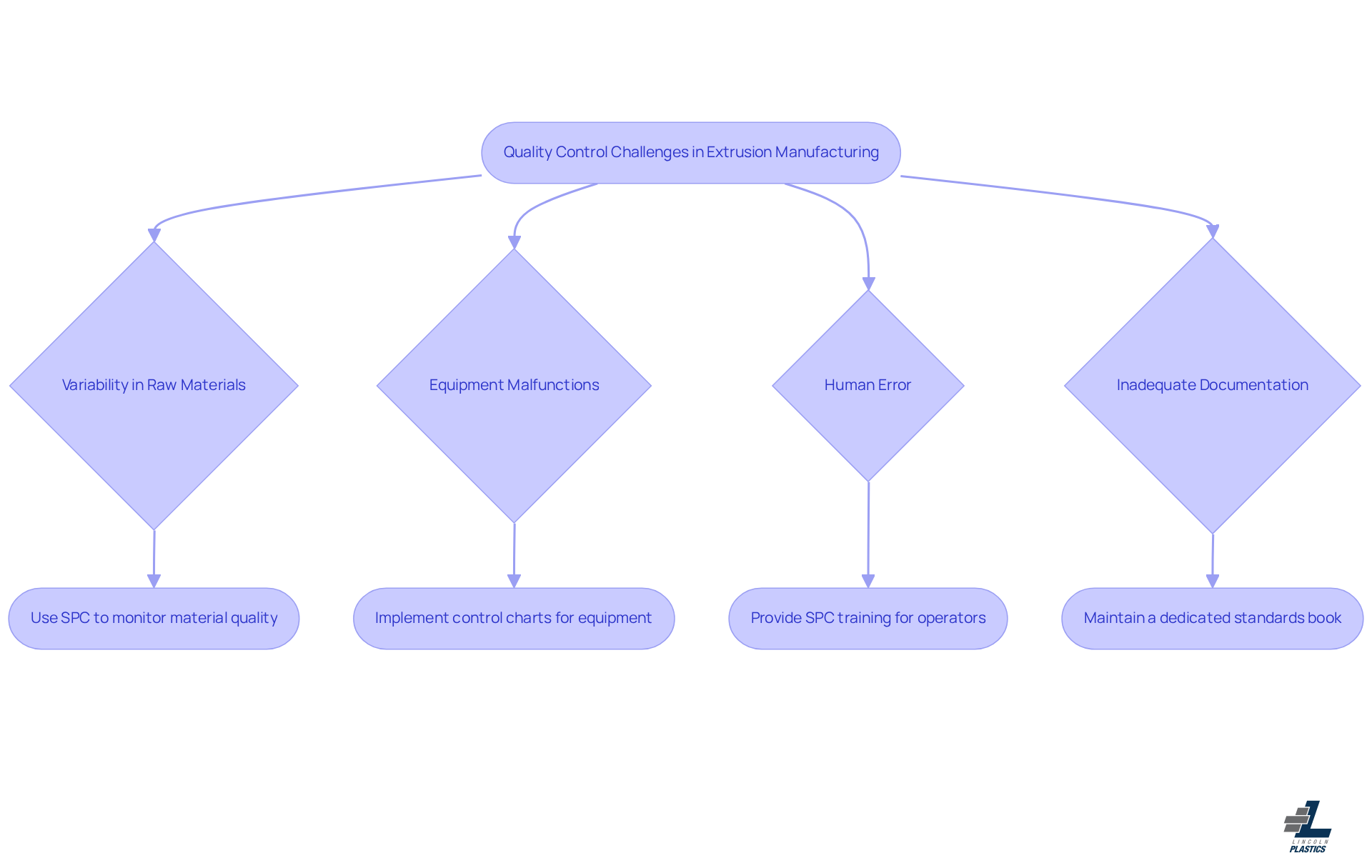 This flowchart shows the common challenges faced in quality control during extrusion manufacturing and the solutions implemented to address them. Each challenge is connected to specific actions taken to ensure product quality, helping you understand how these processes work together to maintain high standards.
