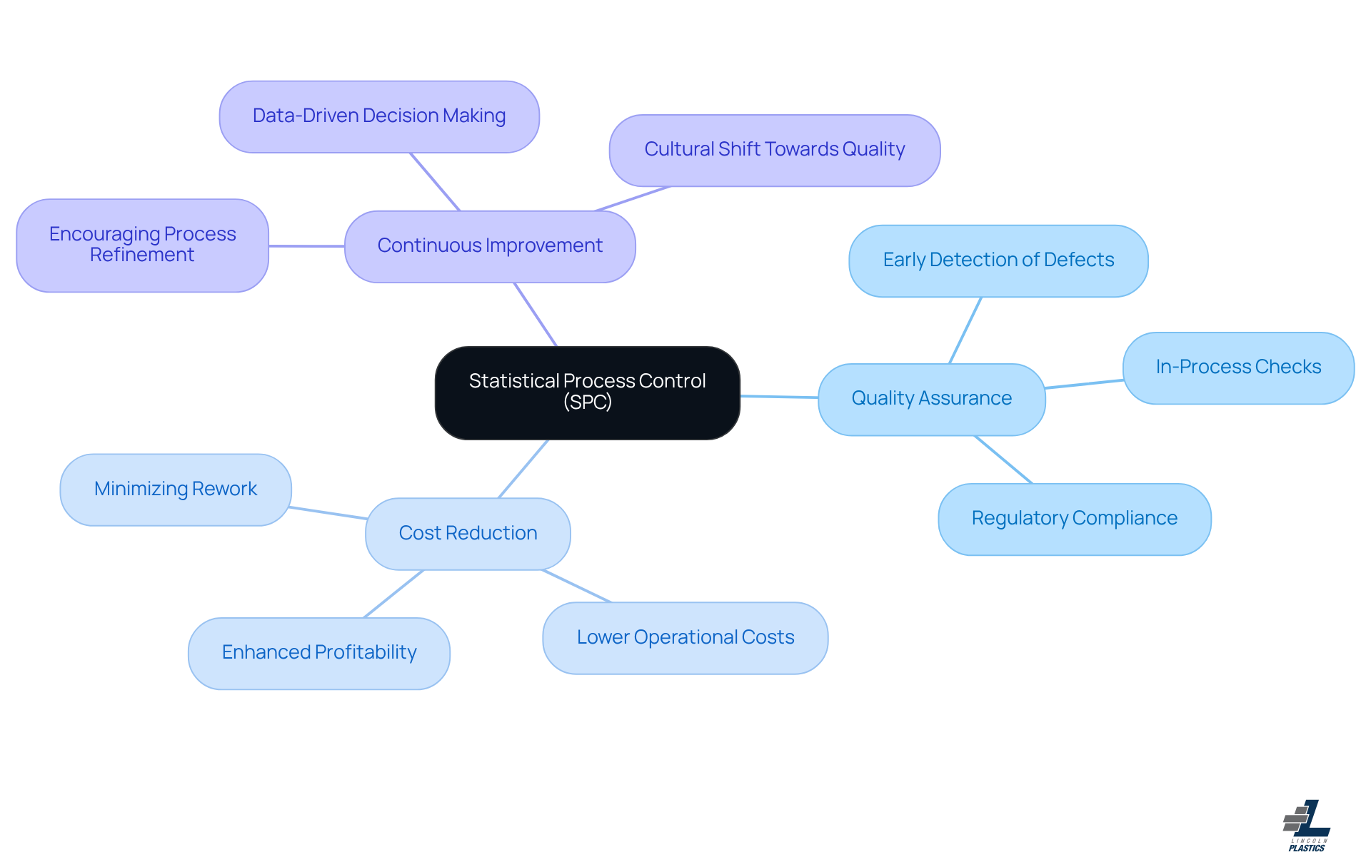 This mindmap starts with SPC at the center, branching out to show its key benefits. Each branch represents a major advantage, and the sub-branches provide more detail. This layout helps you understand how SPC contributes to quality and efficiency in manufacturing.