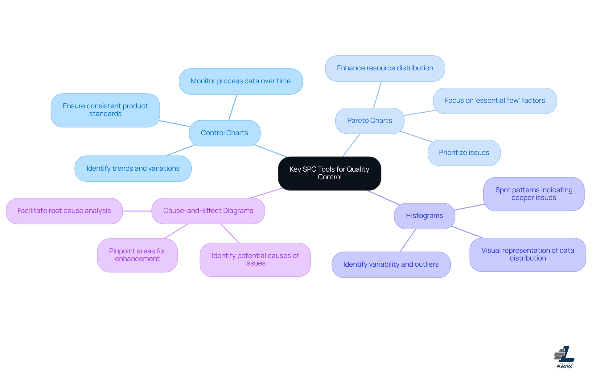 This mindmap illustrates the essential tools used in quality control through SPC. Each branch represents a different tool, and the sub-branches provide insights into their specific functions and advantages. Follow the branches to understand how each tool contributes to maintaining quality and efficiency in manufacturing.