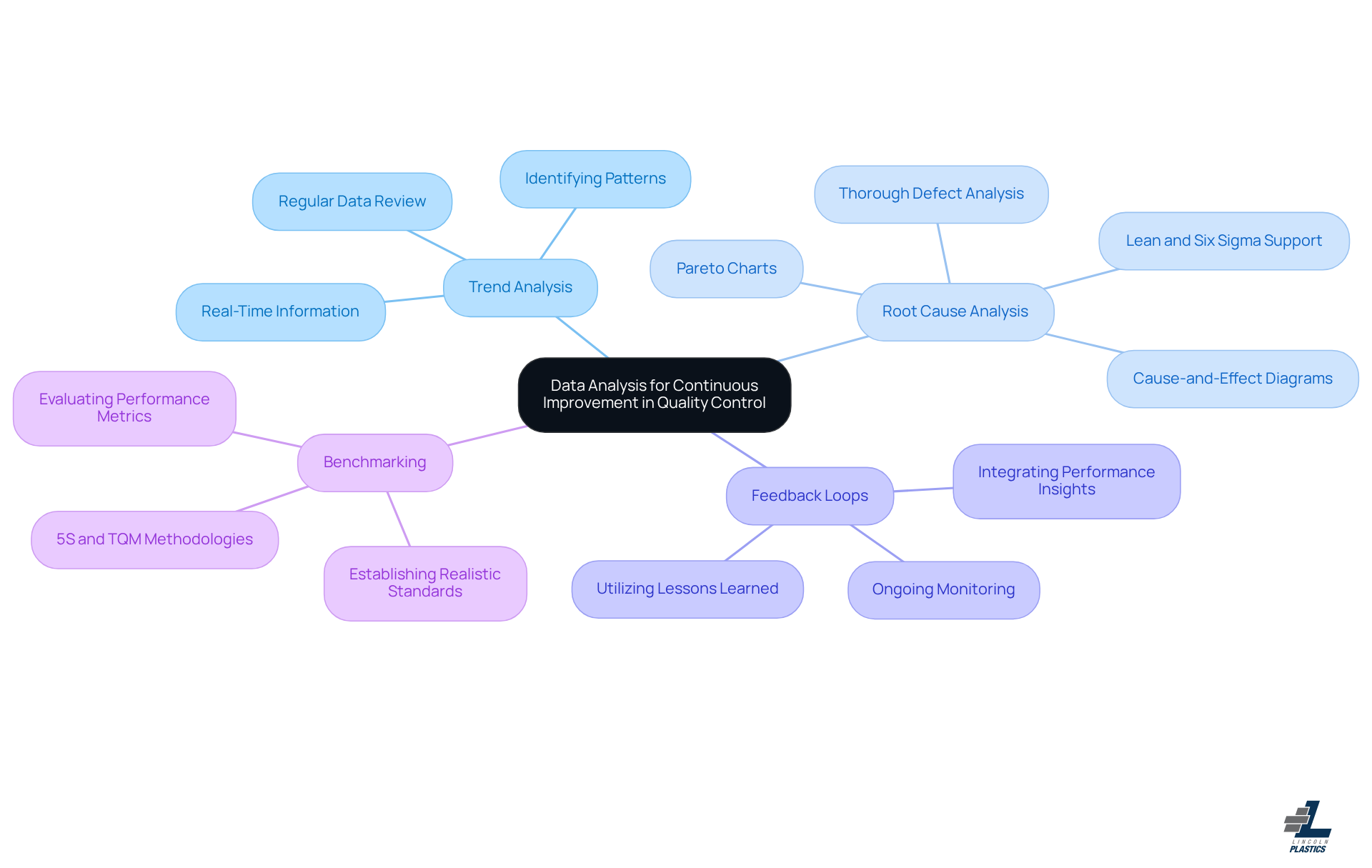 The central node represents the main theme of using data analysis for quality control. Each branch represents a key strategy, and the sub-branches provide more details about actions or tools related to that strategy. This layout helps you see how each strategy contributes to the overall goal of continuous improvement.