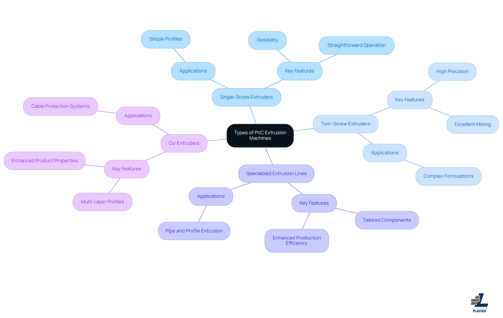 This mindmap starts with the main topic in the center and branches out to show different types of PVC extrusion machines. Each branch highlights unique features and applications, helping you understand how each type fits into the overall extrusion process. This mindmap starts with the main topic in the center and branches out to show different types of PVC extrusion machines. Each branch highlights unique features and applications, helping you understand how each type fits into the overall extrusion process.