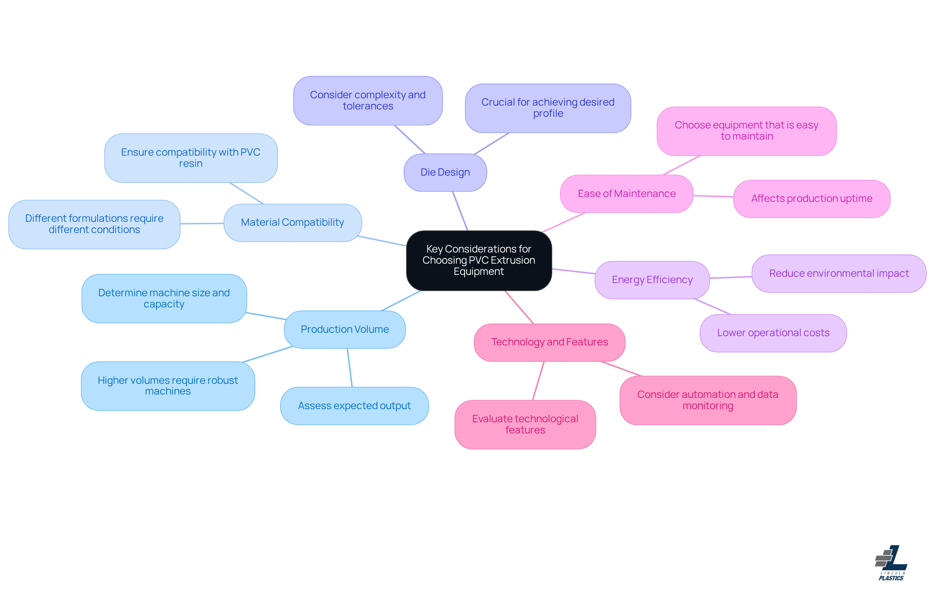This mindmap starts with the main topic in the center and branches out to show important factors to think about when choosing equipment. Each branch represents a different consideration, helping you see how they relate to the overall decision. This mindmap starts with the main topic in the center and branches out to show important factors to think about when choosing equipment. Each branch represents a different consideration, helping you see how they relate to the overall decision.