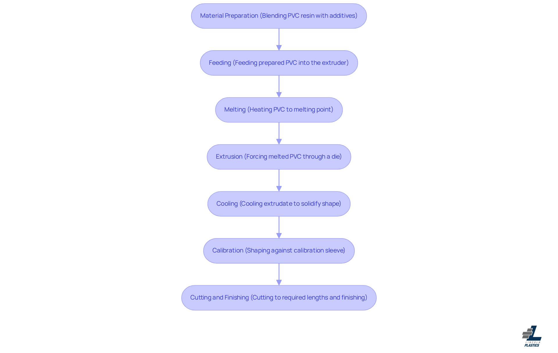 This flowchart illustrates the steps involved in the PVC extrusion process. Each box represents a specific stage, and the arrows show how the process flows from one step to the next. Follow the path to understand how raw materials are transformed into finished products. This flowchart illustrates the steps involved in the PVC extrusion process. Each box represents a specific stage, and the arrows show how the process flows from one step to the next. Follow the path to understand how raw materials are transformed into finished products.