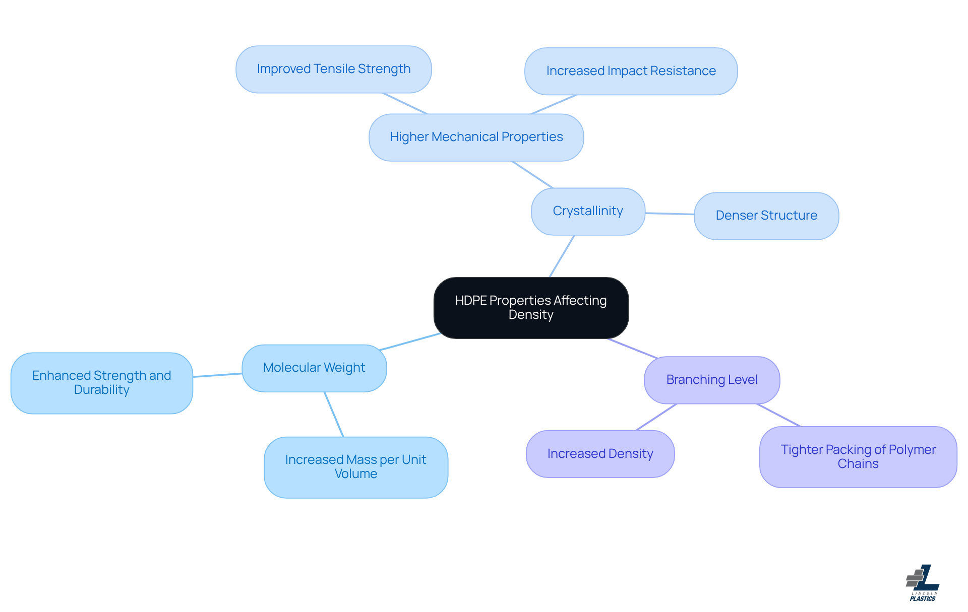 This mindmap illustrates how different properties of high-density polyethylene (HDPE) influence its density. Start at the center with the main topic, then explore each property and its specific effects. The more you branch out, the deeper you dive into the science behind HDPE!