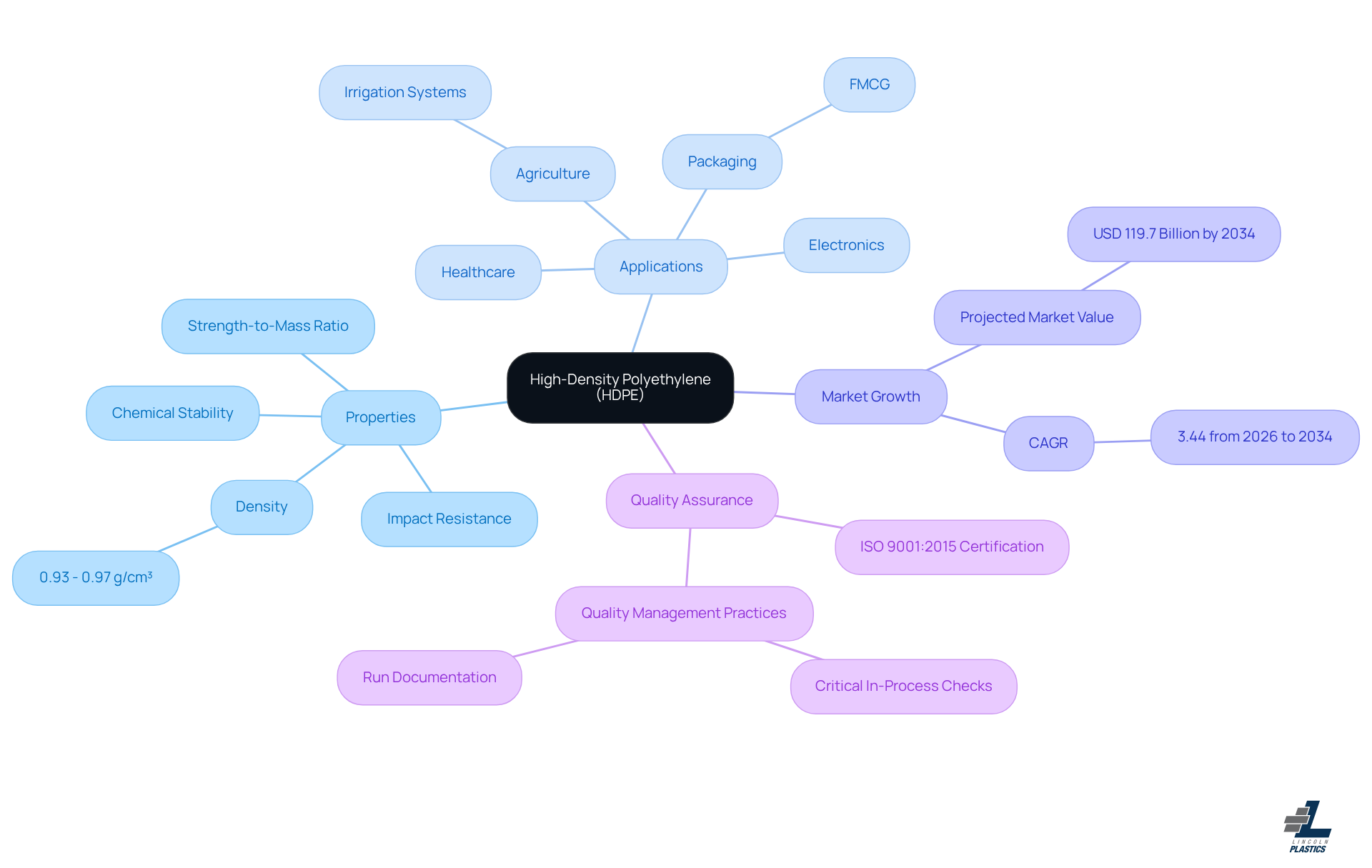 This mindmap starts with HDPE at the center, branching out to show its properties, applications, market growth, and quality assurance practices. Each branch highlights important aspects, making it easy to see how they relate to HDPE's overall significance.
