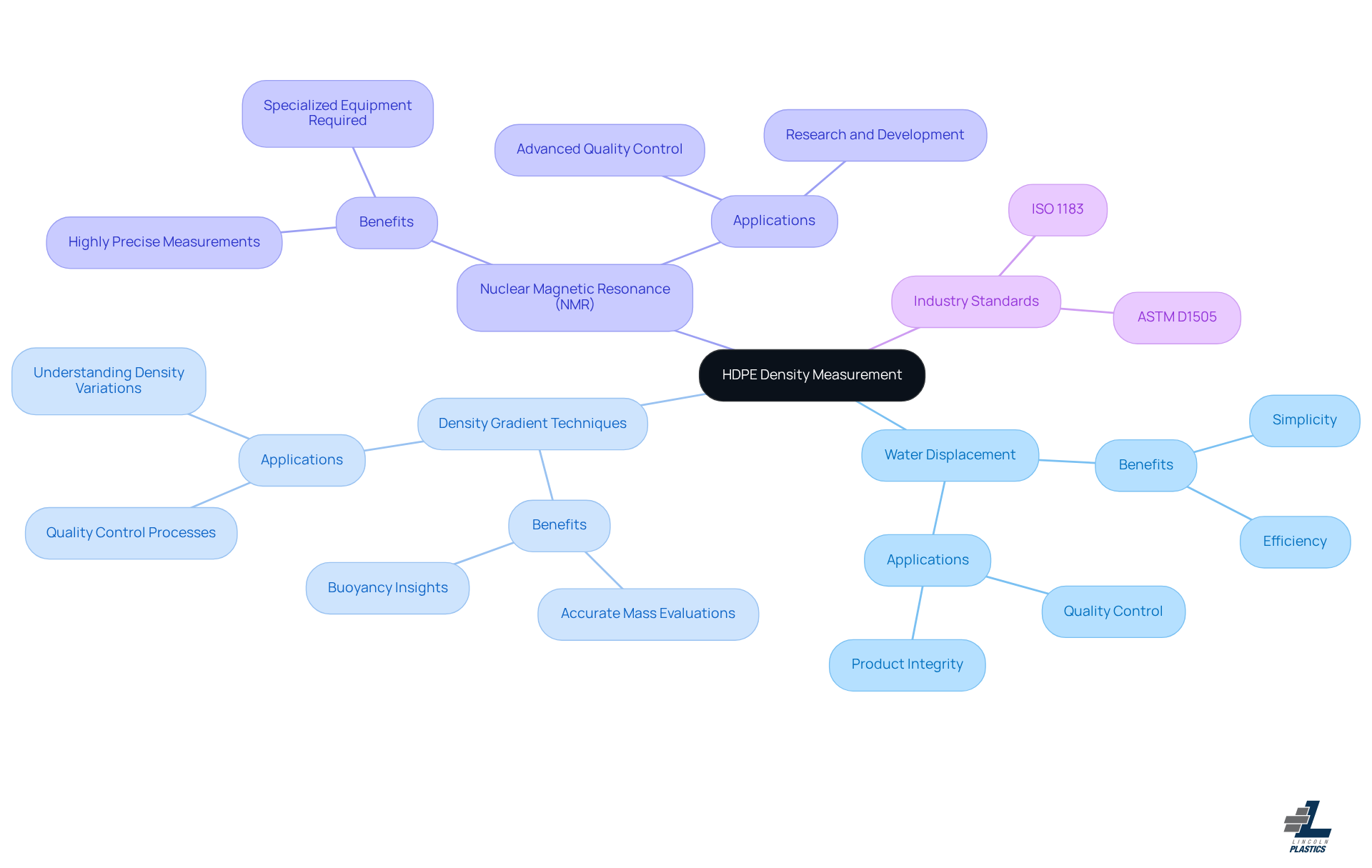 This mindmap starts with the main topic of HDPE density measurement and branches out into different methods. Each method has its own benefits and applications, helping you understand how they relate to maintaining product quality and compliance.