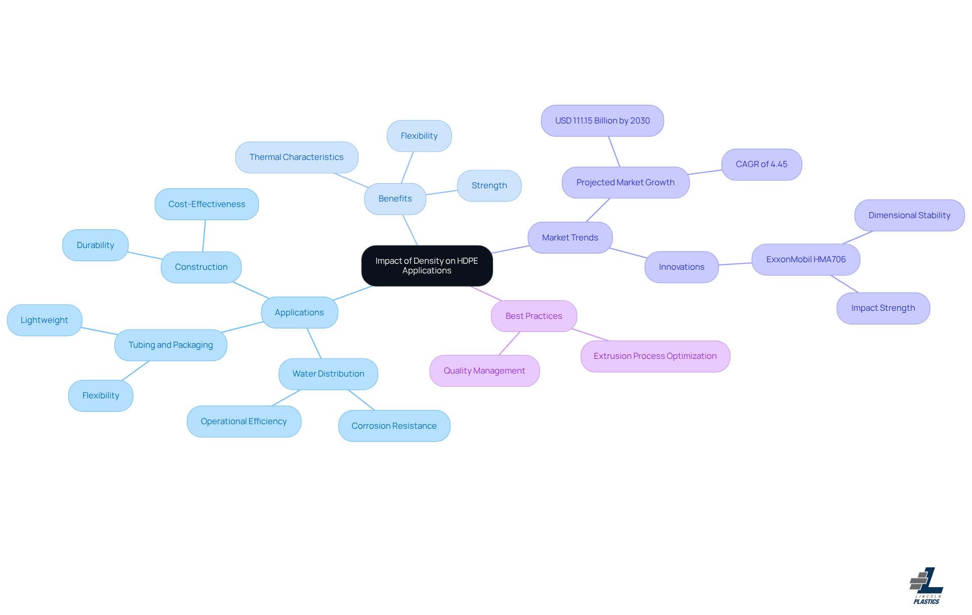 This mindmap illustrates how the density of high-density polyethylene influences its applications and benefits. Each branch represents a different aspect of HDPE, helping you understand its versatility and importance in manufacturing.