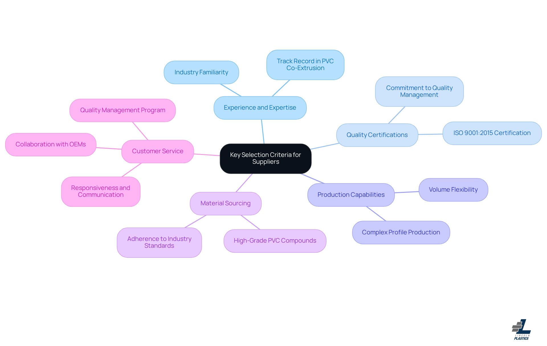 This mindmap starts with the main topic in the center and branches out to show the important criteria for choosing a supplier. Each branch represents a key area to consider, and you can follow the lines to see how they connect to the main idea. This mindmap starts with the main topic in the center and branches out to show the important criteria for choosing a supplier. Each branch represents a key area to consider, and you can follow the lines to see how they connect to the main idea.