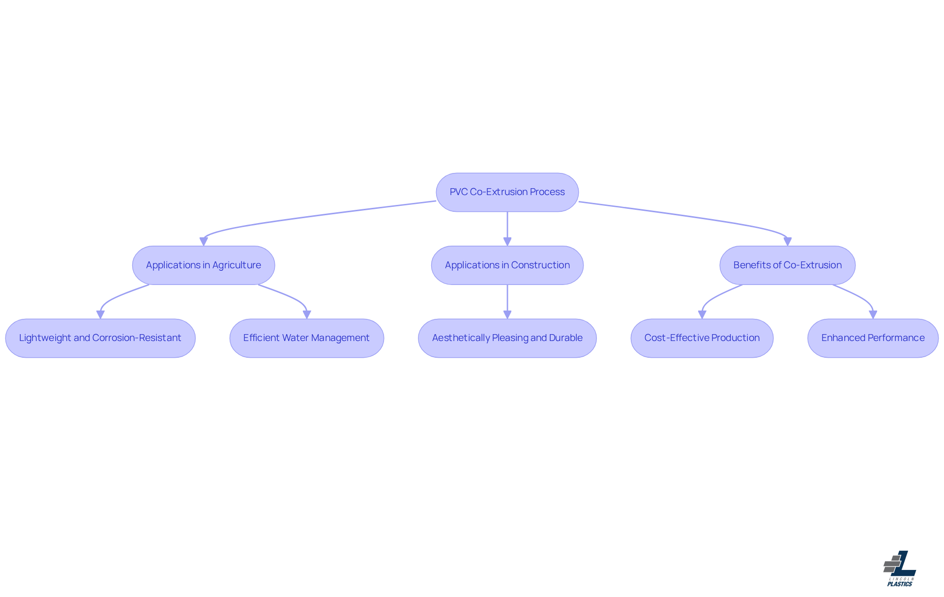 This flowchart illustrates how the PVC co-extrusion process leads to various applications and benefits. Follow the arrows to see how each application connects to specific advantages, helping you understand the significance of this manufacturing technique. This flowchart illustrates how the PVC co-extrusion process leads to various applications and benefits. Follow the arrows to see how each application connects to specific advantages, helping you understand the significance of this manufacturing technique.