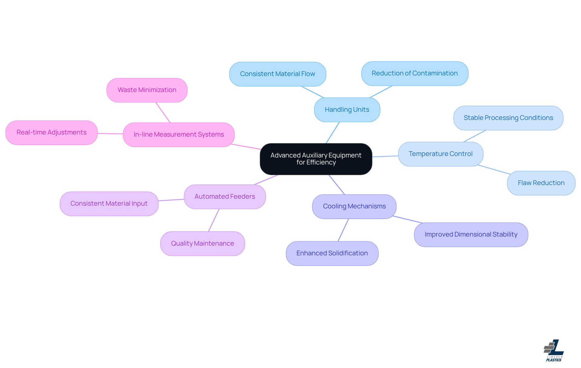 This mindmap illustrates how different types of auxiliary equipment contribute to efficiency in plastic tubing extrusion. Start at the center with the main topic, then explore each branch to see how specific systems help improve production quality and reduce waste.