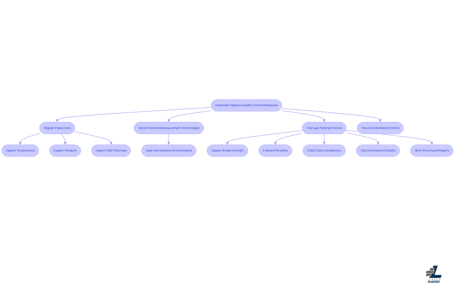 This flowchart outlines the steps involved in implementing quality control measures. Start at the top with the main goal, then follow the arrows to see each action that contributes to maintaining high standards in manufacturing. Each box represents a key step, and the sub-steps provide more detail on what needs to be done.
