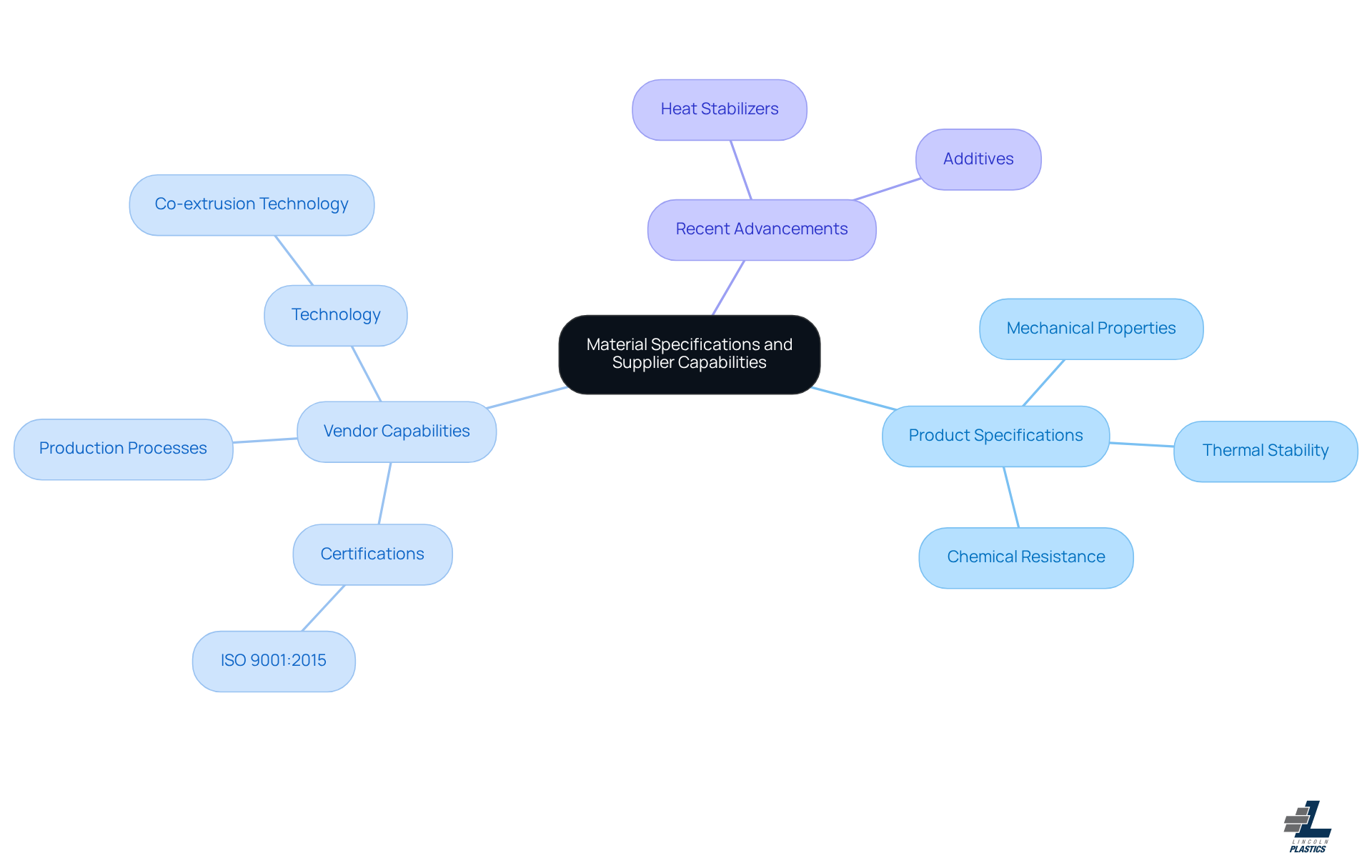 This mindmap illustrates how material specifications and supplier capabilities are interconnected. Start at the center with the main topic, then explore the branches to see the key factors that influence sourcing decisions. Each branch represents an important aspect to consider, helping you visualize the relationships and ensure you make informed choices. This mindmap illustrates how material specifications and supplier capabilities are interconnected. Start at the center with the main topic, then explore the branches to see the key factors that influence sourcing decisions. Each branch represents an important aspect to consider, helping you visualize the relationships and ensure you make informed choices.