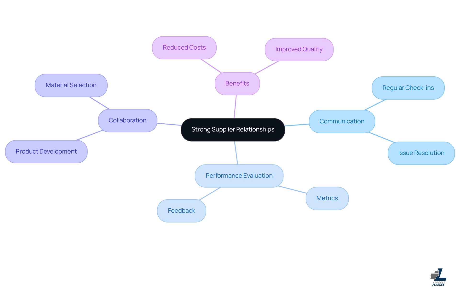 This mindmap illustrates how strong supplier relationships can be built through effective communication, performance evaluation, and collaboration. Each branch represents a key area, with sub-branches detailing specific actions and benefits. Follow the branches to see how these elements connect to the central theme. This mindmap illustrates how strong supplier relationships can be built through effective communication, performance evaluation, and collaboration. Each branch represents a key area, with sub-branches detailing specific actions and benefits. Follow the branches to see how these elements connect to the central theme.