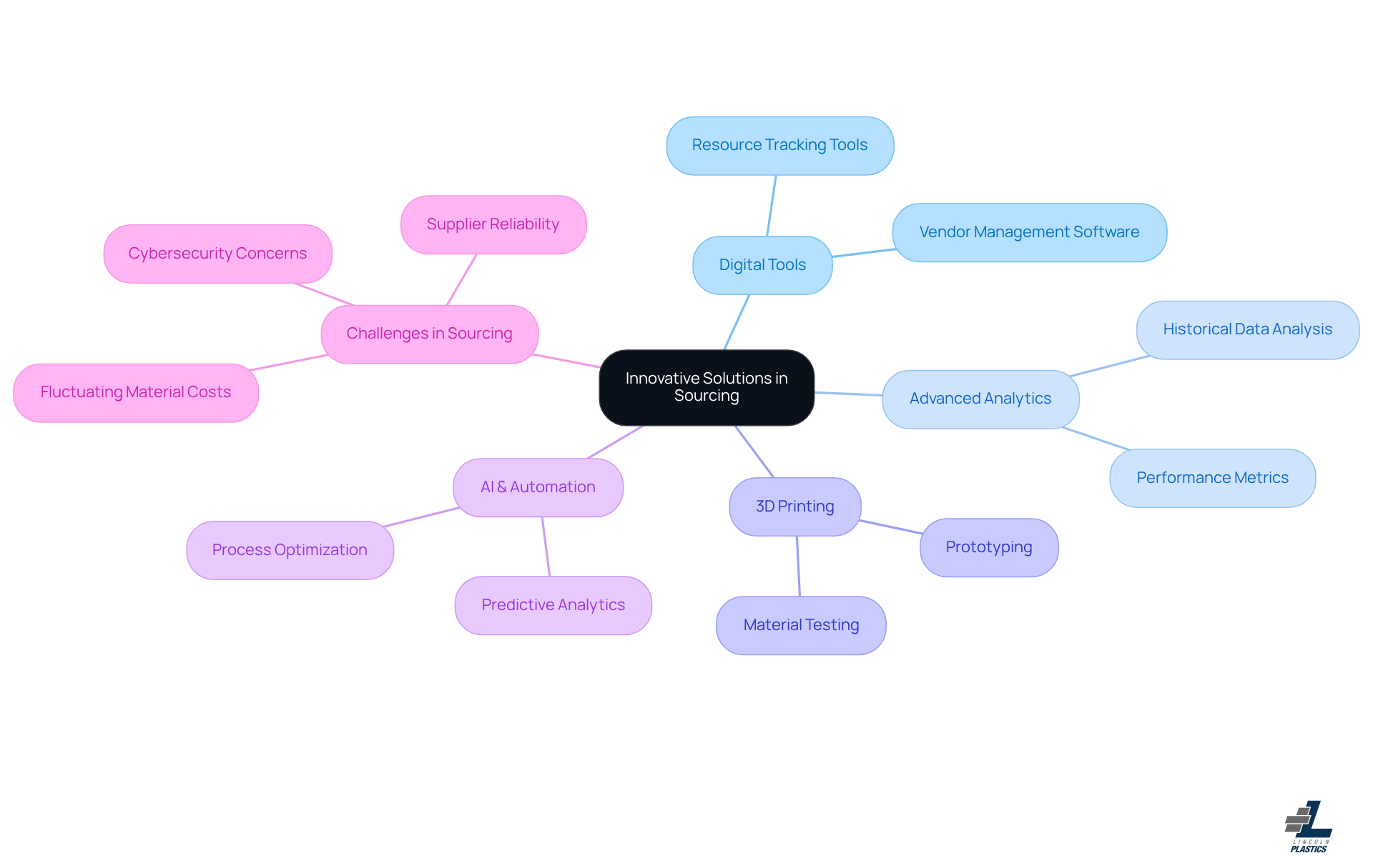 This mindmap starts with the main idea of using innovative technologies in sourcing. Each branch represents a different technology or approach, and the sub-branches explain how they can be applied or their benefits. Follow the branches to see how these solutions connect and contribute to optimizing sourcing processes. This mindmap starts with the main idea of using innovative technologies in sourcing. Each branch represents a different technology or approach, and the sub-branches explain how they can be applied or their benefits. Follow the branches to see how these solutions connect and contribute to optimizing sourcing processes.