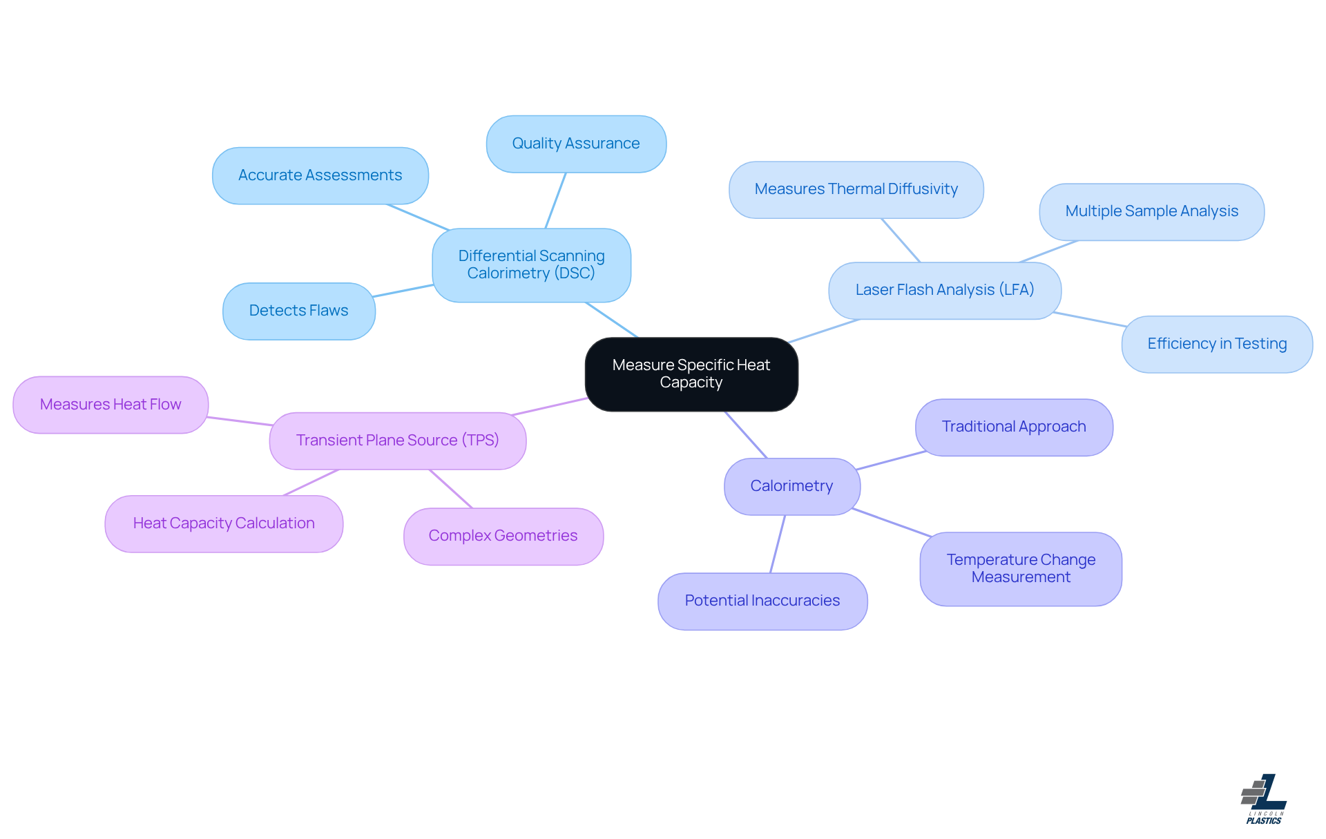 This mindmap starts with the main topic in the center and branches out to show different methods for measuring specific heat capacity. Each branch represents a technique, and the sub-branches provide details about what makes each method unique and useful. Follow the branches to explore how each technique contributes to understanding thermal properties in plastics.
