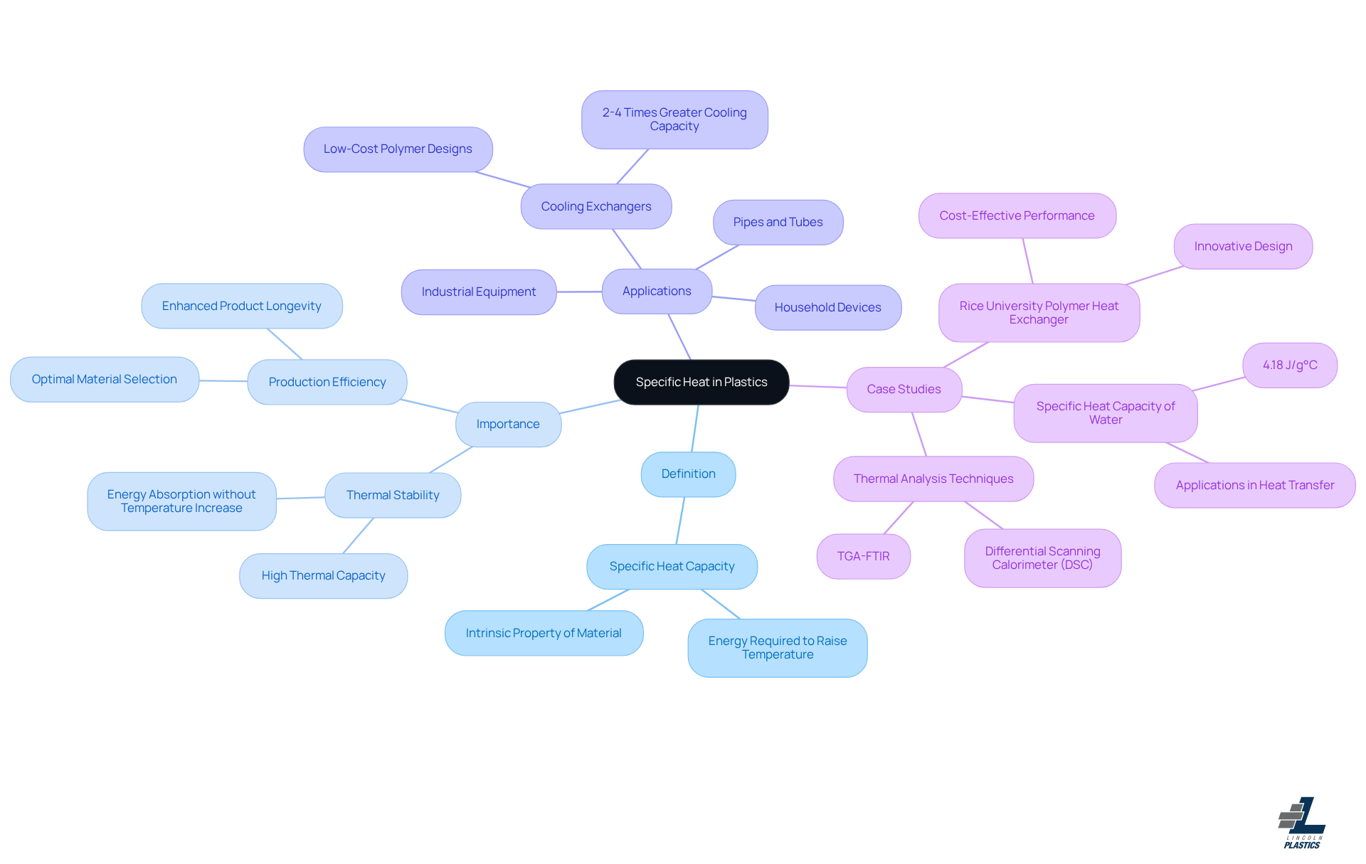 This mindmap starts with the core concept of specific heat and branches out to show its definition, importance, applications, and real-world examples. Each branch helps you see how specific heat influences various aspects of plastic manufacturing, making it easier to understand its relevance.