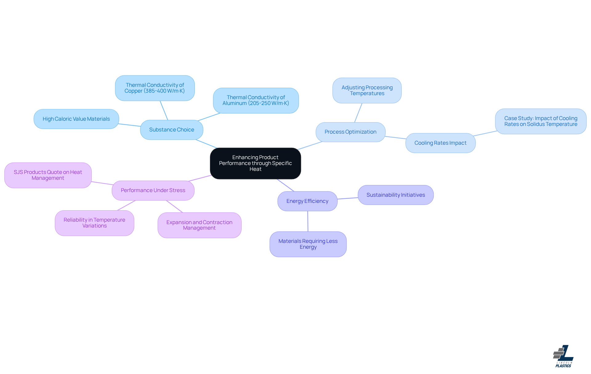 The central idea is about improving product performance using knowledge of specific heat. Each branch represents a key area of focus, with further details that explain how specific heat influences that area. Follow the branches to see how each concept connects back to the main idea.