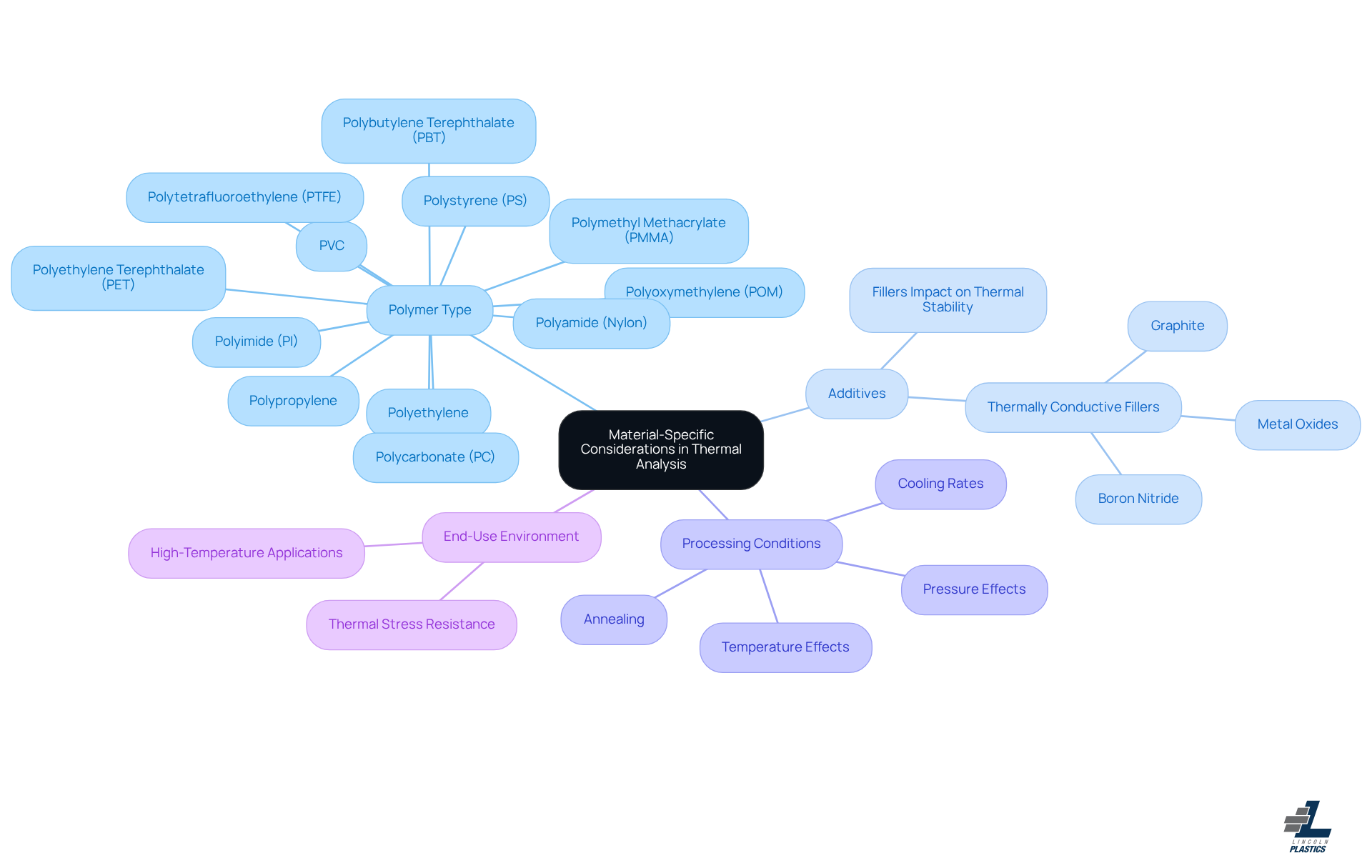This mindmap starts with the main topic in the center and branches out into key considerations for thermal analysis of plastics. Each branch represents a different factor that affects plastic specific heat, helping you see how they relate to each other and the overall goal of optimizing products.