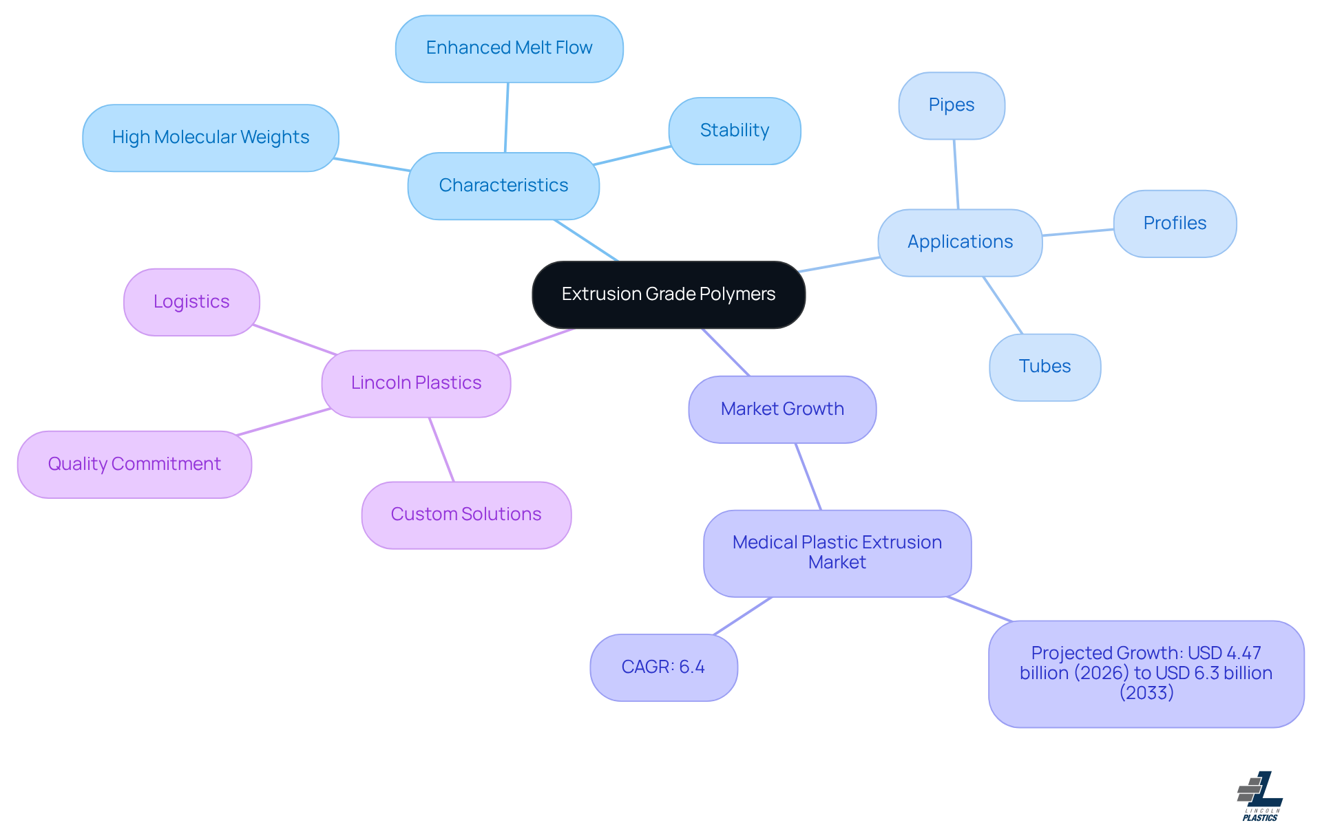 This mindmap illustrates the key aspects of extrusion grade polymers. Start at the center with the main topic, then explore the branches to see their characteristics, applications, market trends, and how Lincoln Plastics fits into this landscape. Each branch represents a different area of focus, helping you understand the broader context of these important materials.