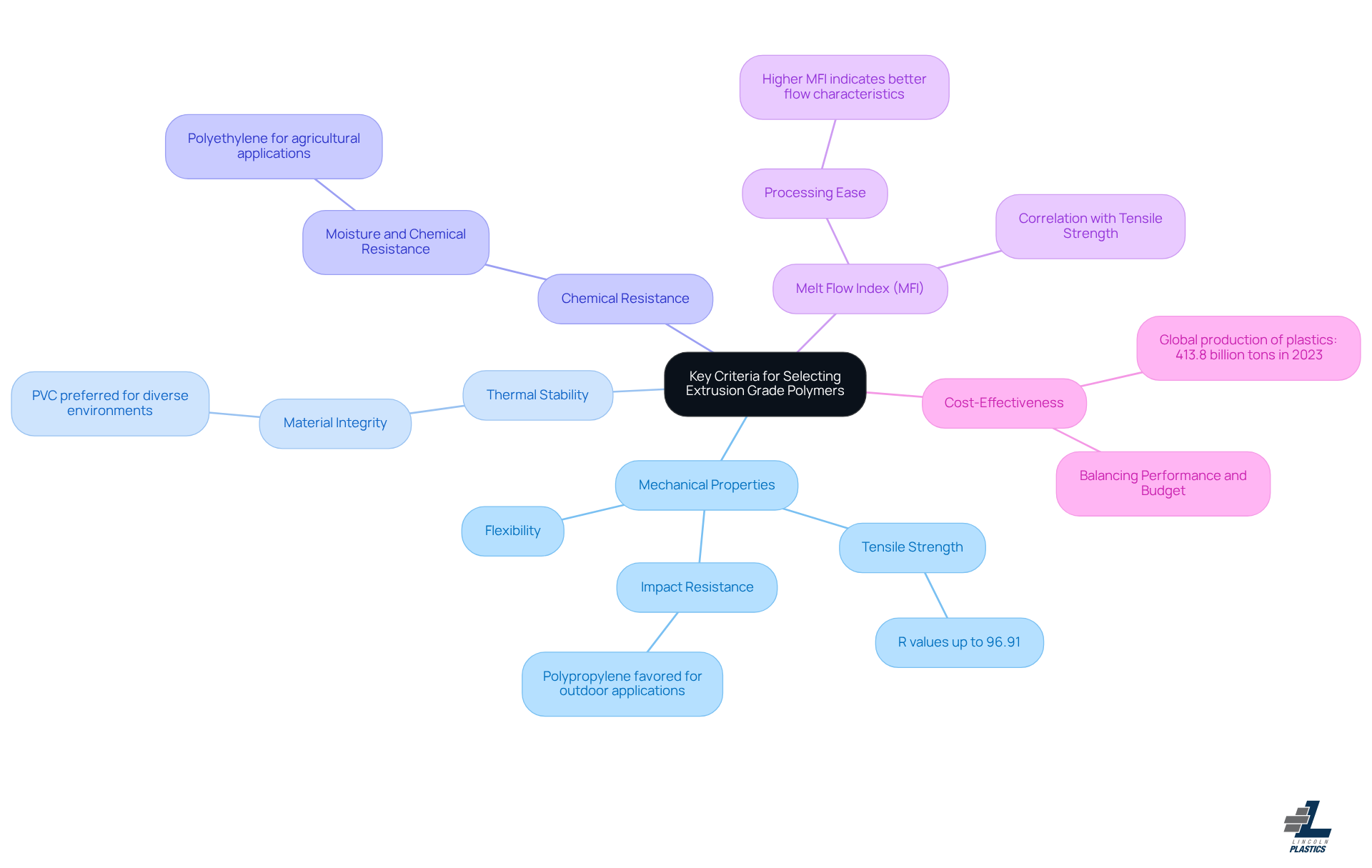 This mindmap helps you visualize the important factors to consider when choosing the right polymer for your needs. Each branch represents a key criterion, and the sub-branches provide more details or examples related to that criterion. Follow the branches to see how each factor influences your selection process.
