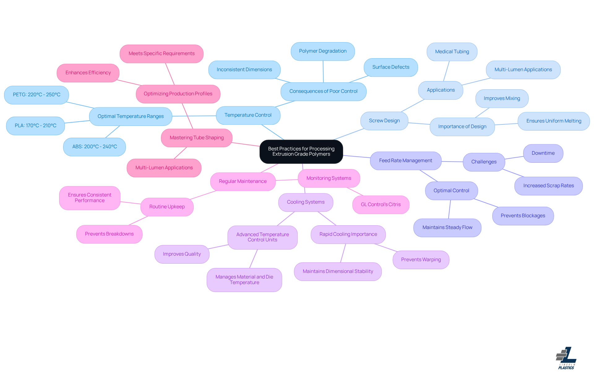 The central node represents the overall goal of improving polymer processing. Each branch shows a specific best practice, and the sub-branches provide additional details or examples. This layout helps you see how each practice contributes to achieving high quality and efficiency in production.