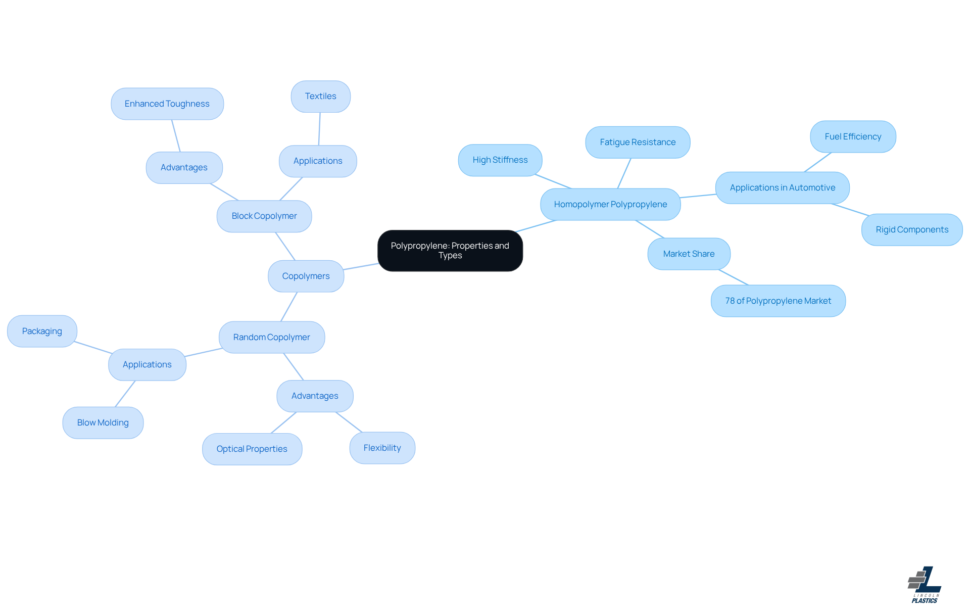 The central node represents polypropylene, with branches showing its two main types. Each sub-branch highlights key properties and applications, helping you see how they relate to the overall topic.