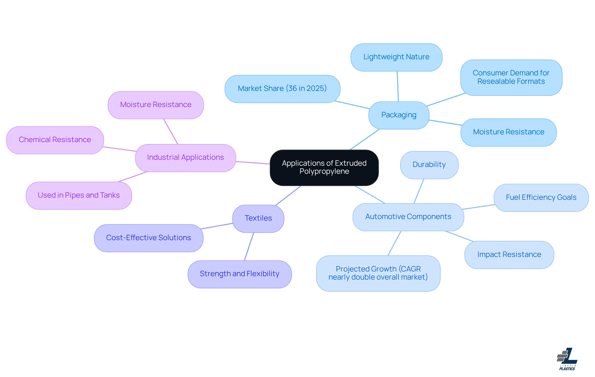 This mindmap illustrates the various ways extruded polypropylene is used in manufacturing. Each branch represents a different application area, and the sub-branches provide additional details about the benefits and characteristics of that application. Follow the branches to explore how this versatile material is utilized across different sectors.