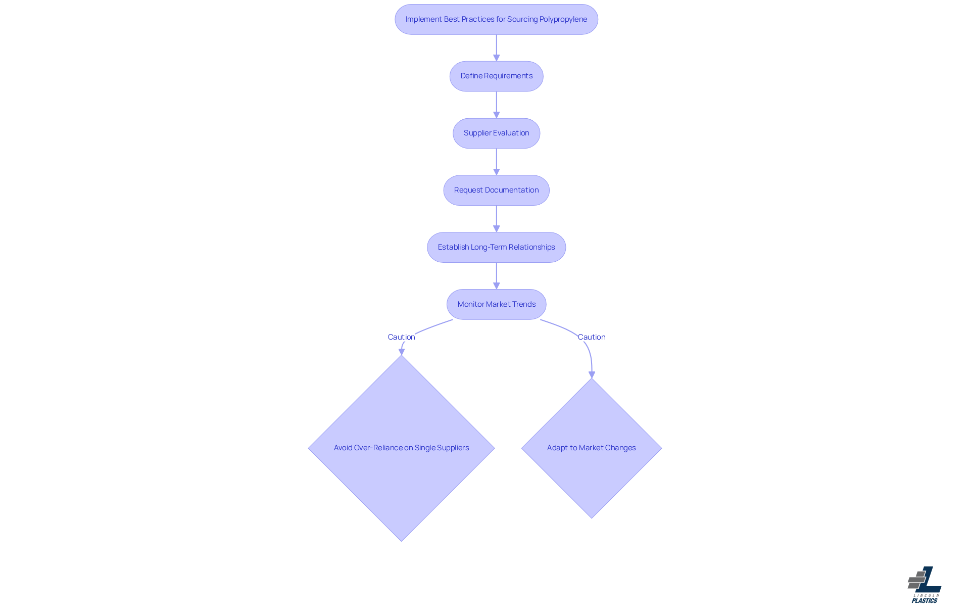 This flowchart guides you through the essential steps for sourcing polypropylene effectively. Each box represents a key practice to follow, and the arrows show the order in which to implement them. Pay attention to the notes on potential pitfalls to avoid common mistakes.