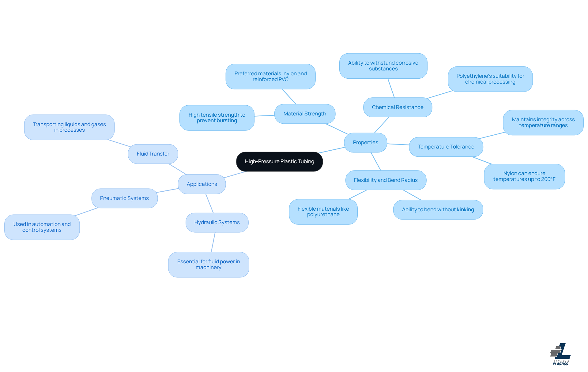 This mindmap starts with the central idea of high-pressure plastic tubing and branches out into its key properties and applications. Each property explains why it's important, while the applications show where these tubes are used. Follow the branches to see how everything connects! This mindmap starts with the central idea of high-pressure plastic tubing and branches out into its key properties and applications. Each property explains why it's important, while the applications show where these tubes are used. Follow the branches to see how everything connects!
